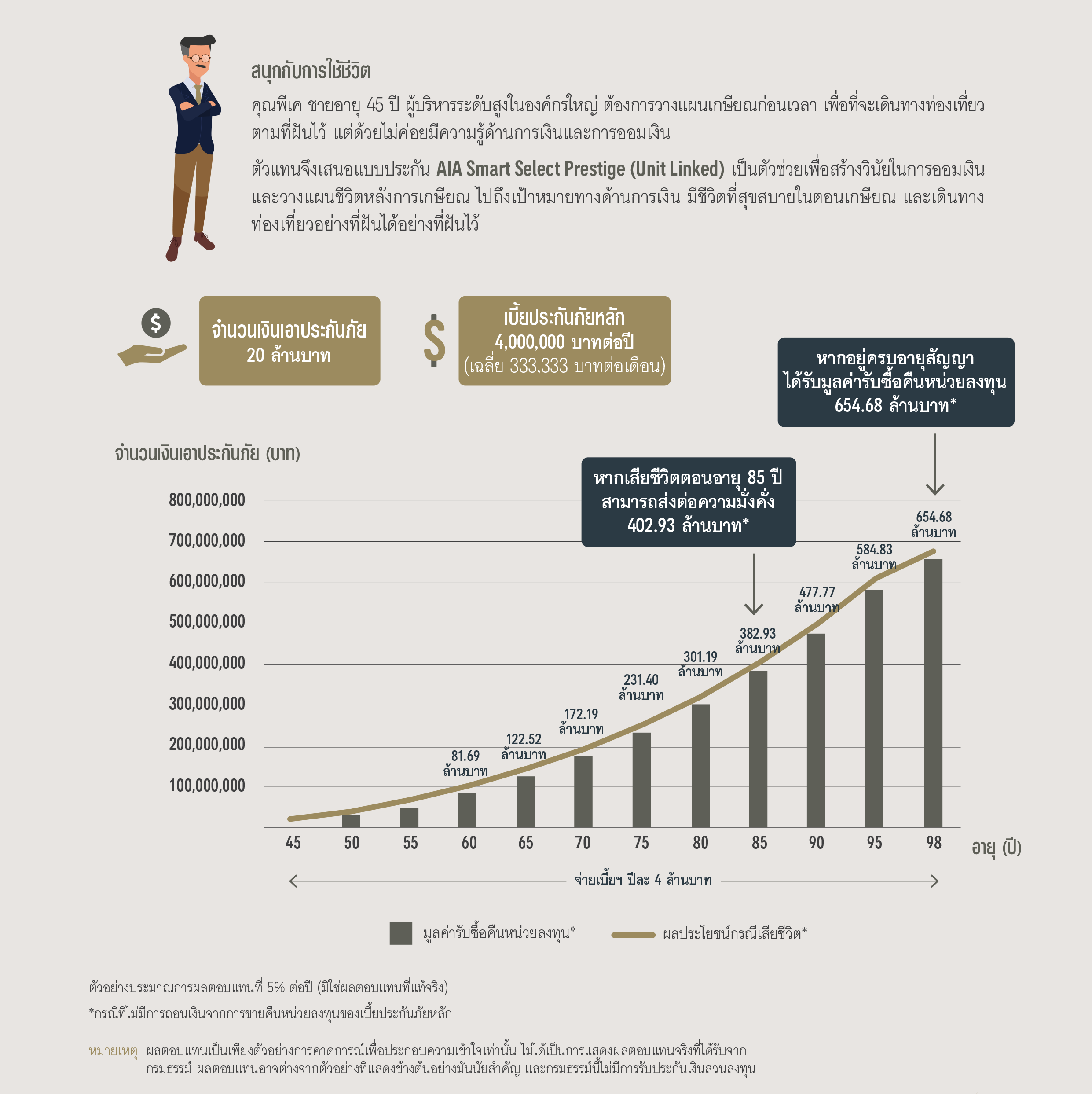 จุดเด่นของ แบบประกัน เอไอเอ สมาร์ท ซีเล็ค เพรสทีจ (ยูนิต ลิงค์) AIA SMART SELECT PRESTIGE (UNIT LINKED)