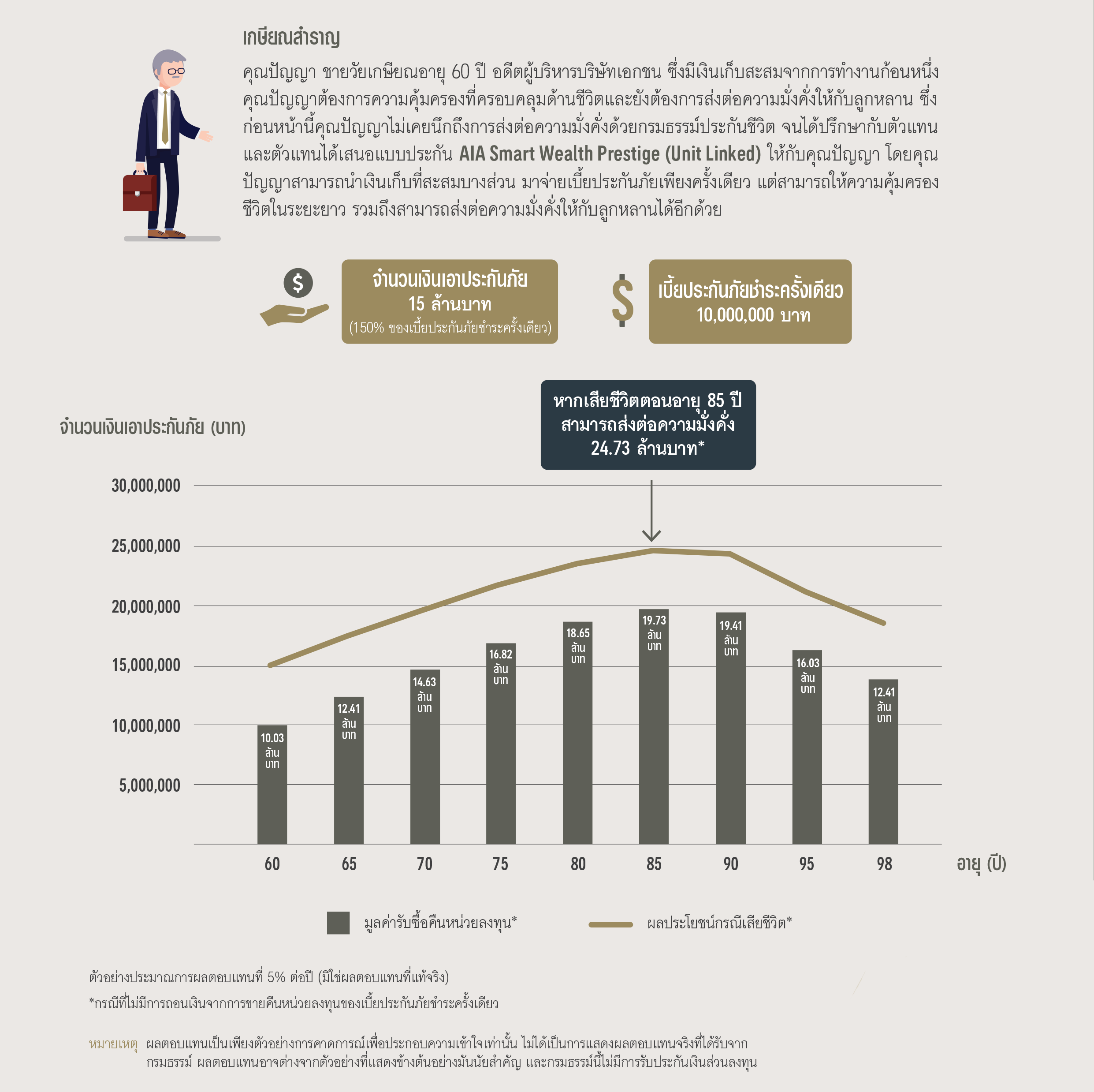 จุดเด่นของ แบบประกัน เอไอเอ สมาร์ท เวลท์ เพรสทีจ (ยูนิต ลิงค์) AIA SMART WEALTH PRESTIGE (UNIT LINKED)