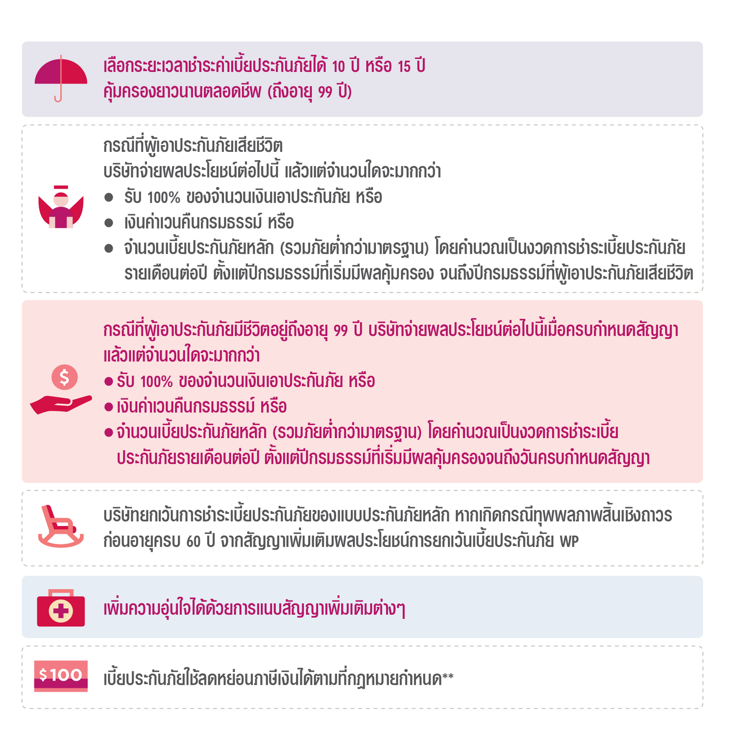ความคุ้มครองของ เอไอเอ ตลอดชีพ ชำระเบี้ยประกันภัย 10 ปี และ 15 ปี (ไม่มีเงินปันผล) AIA 10&15 PAY LIFE (NON PAR)