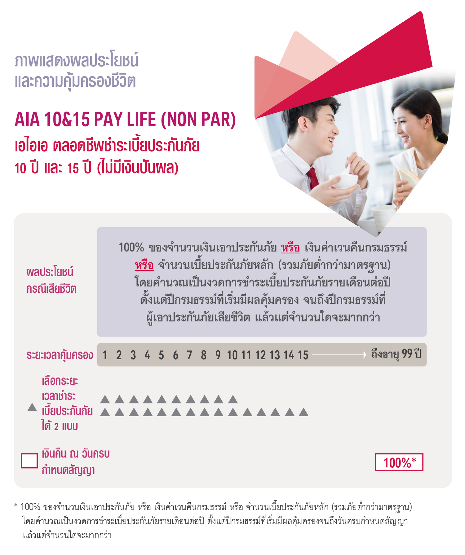 แบบประกัน เอไอเอ ตลอดชีพ ชำระเบี้ยประกันภัย 10 ปี และ 15 ปี (ไม่มีเงินปันผล) AIA 10&15 PAY LIFE (NON PAR)