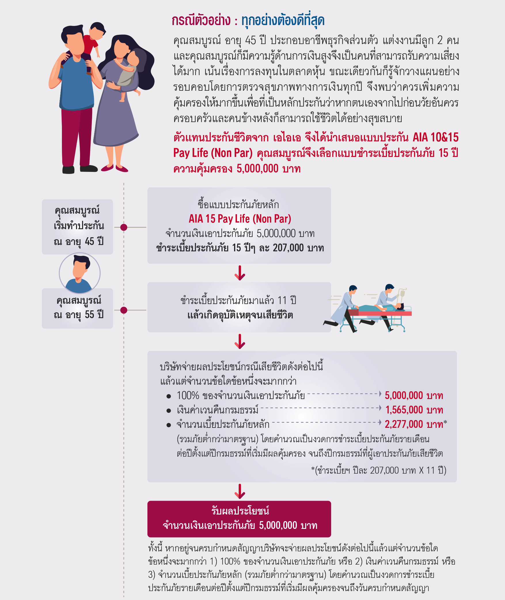 ตัวอย่างผลประโยชน์ของ เอไอเอ ตลอดชีพ ชำระเบี้ยประกันภัย 10 ปี และ 15 ปี (ไม่มีเงินปันผล) AIA 10&15 PAY LIFE (NON PAR)