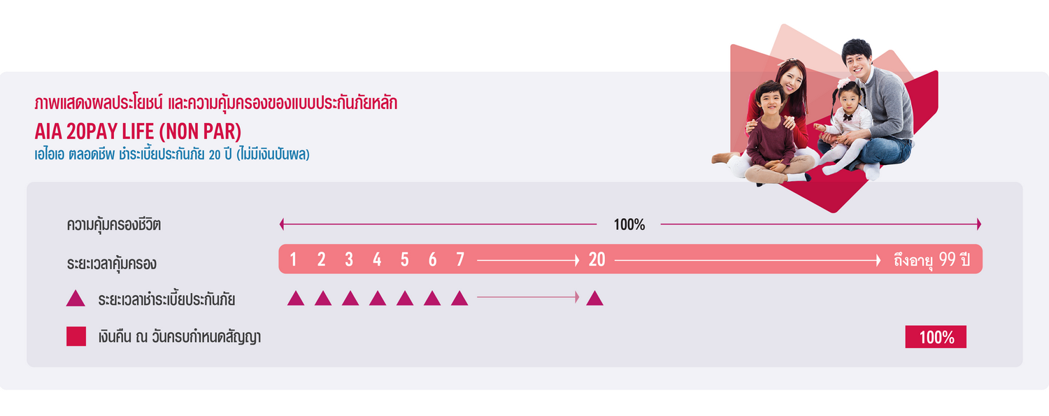 แบบประกัน เอไอเอ ตลอดชีพ ชำระเบี้ยประกันภัย 20 ปี (ไม่มีเงินปันผล) AIA 20 PAY LIFE (NON PAR)