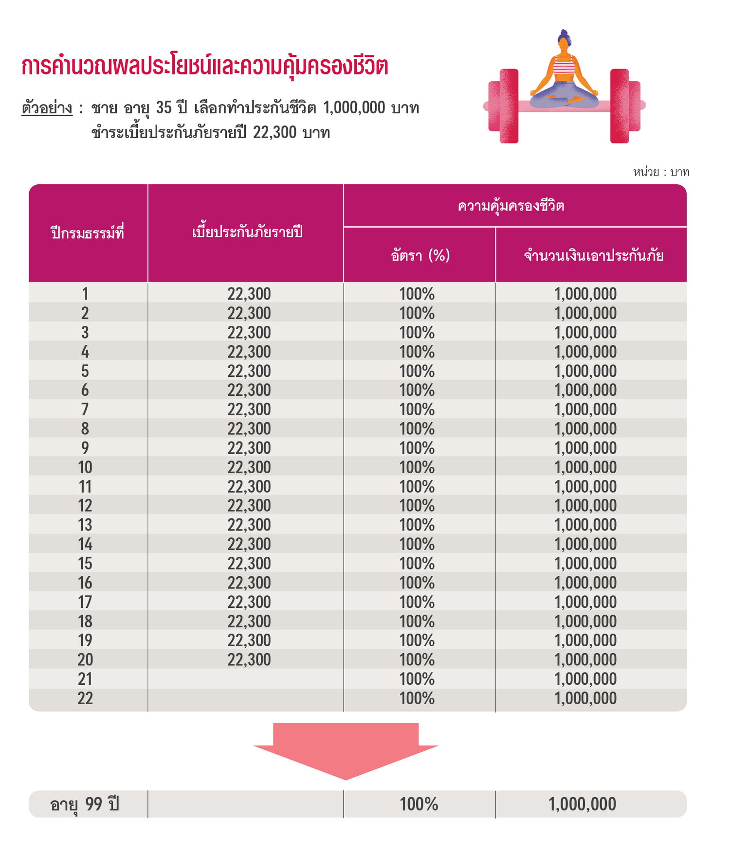 ตัวอย่างผลประโยชน์ของ เอไอเอ ตลอดชีพ ชำระเบี้ยประกันภัย 20 ปี (ไม่มีเงินปันผล) AIA 20 PAY LIFE (NON PAR)