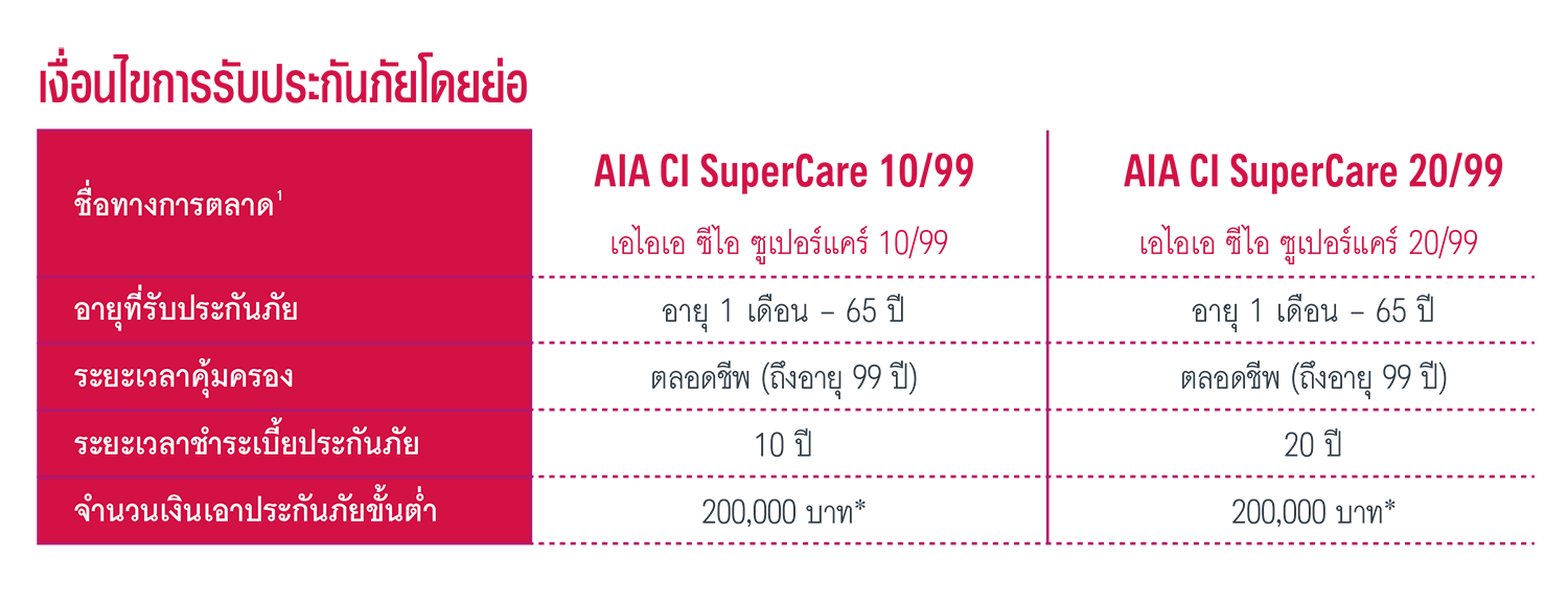 เงื่อนไขการรรับประกัน เอไอเอ ซีไอ ซูเปอร์แคร์ 10/99 , 20/99 (ไม่มีเงินปันผล) AIA CI SUPERCARE 10/99,20/99 (NON PAR)