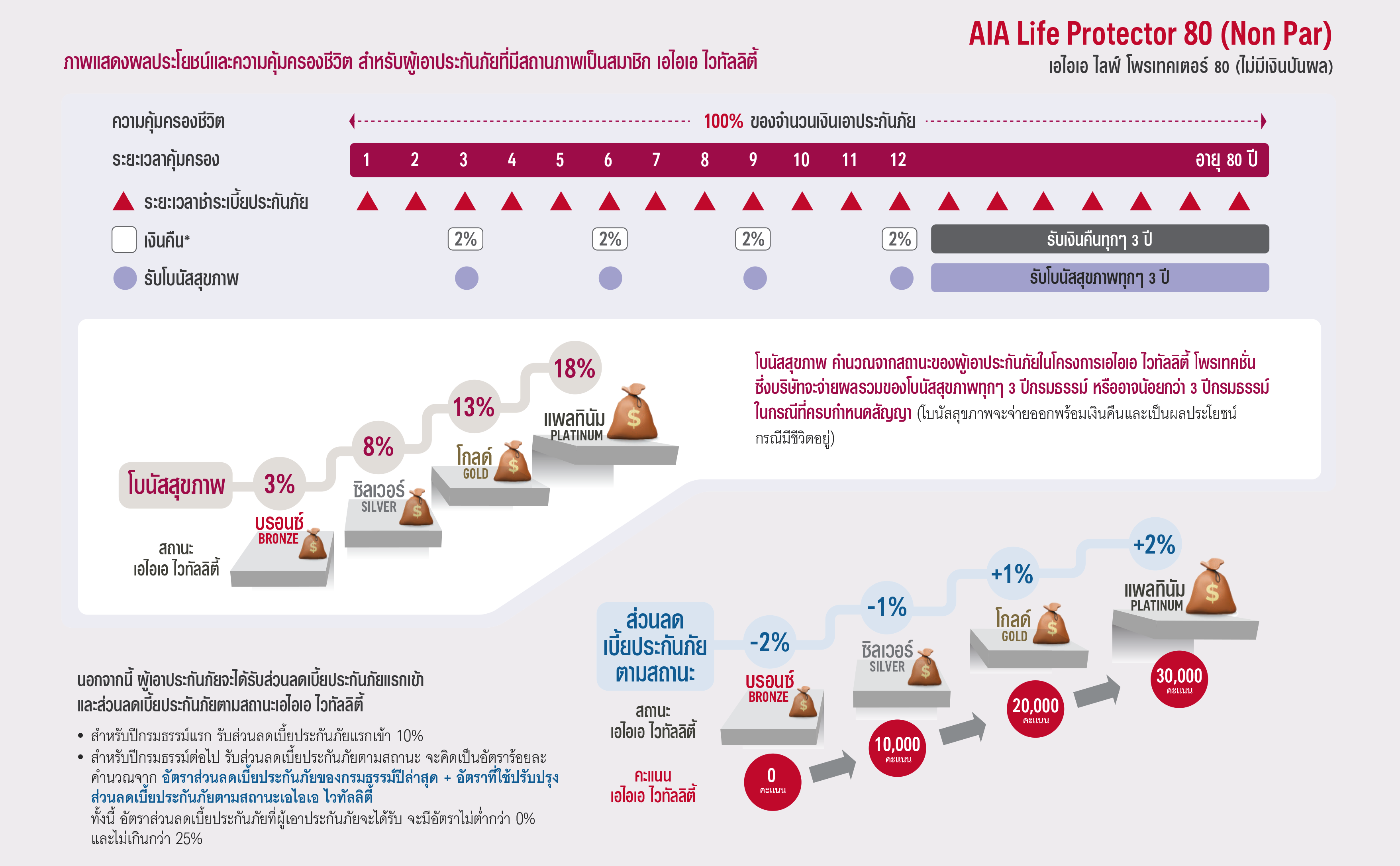 แบประกัน AIA_Life_Protector_80