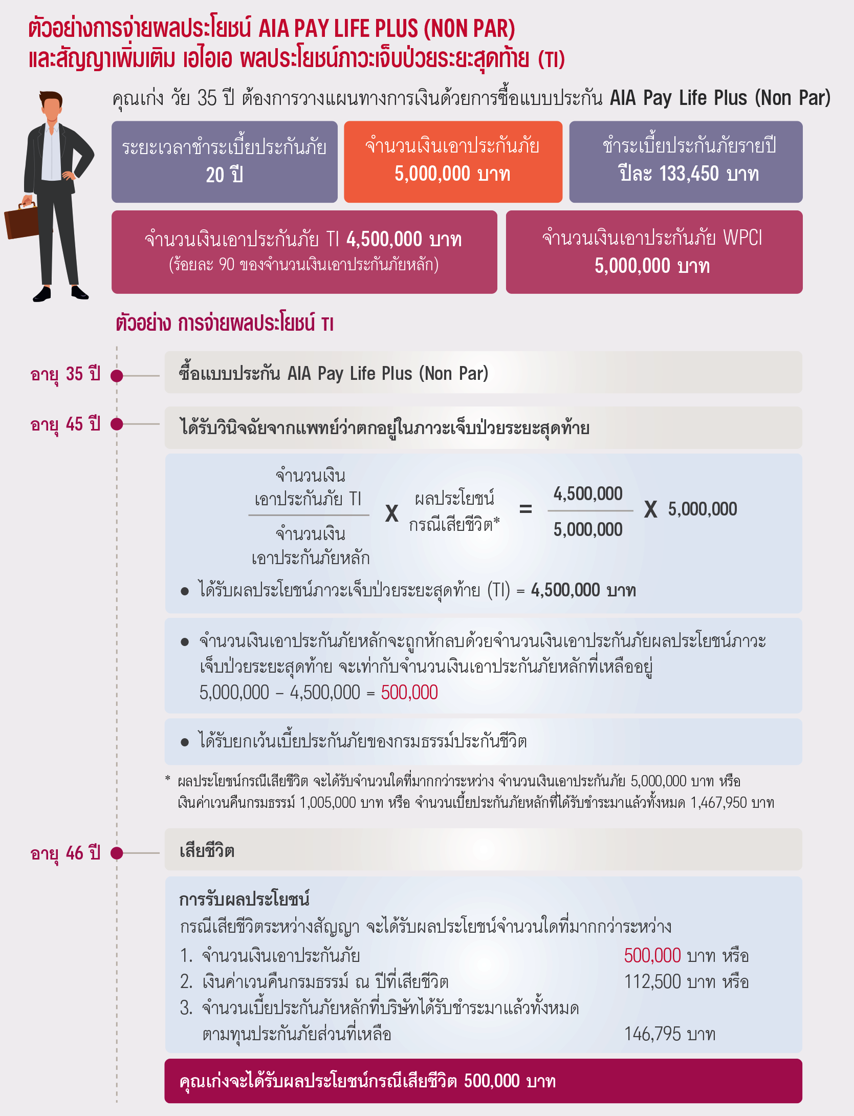 สัญญาเพิ่มเติม ผลประโยชน์ภาวะการเจ็บป่วยระยะสุดท้าย Terminal Illness (TI)