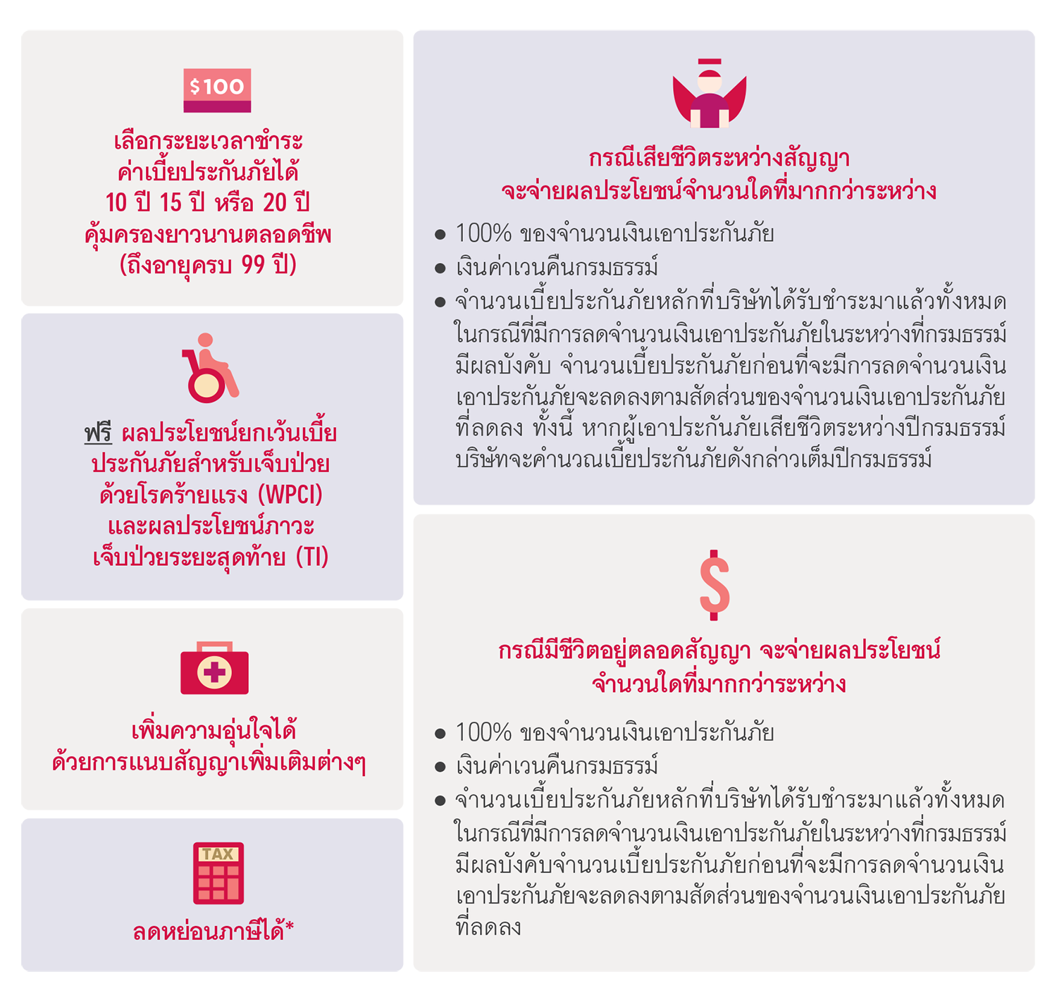 ความคุ้มครองของ เเอไอเอ ตลอดชีพ พลัส ชำระเบี้ยประกันภัย 10,15,20 ปี (ไม่มีเงินปันผล) AIA PAY LIFE PLUS (NON PAR)