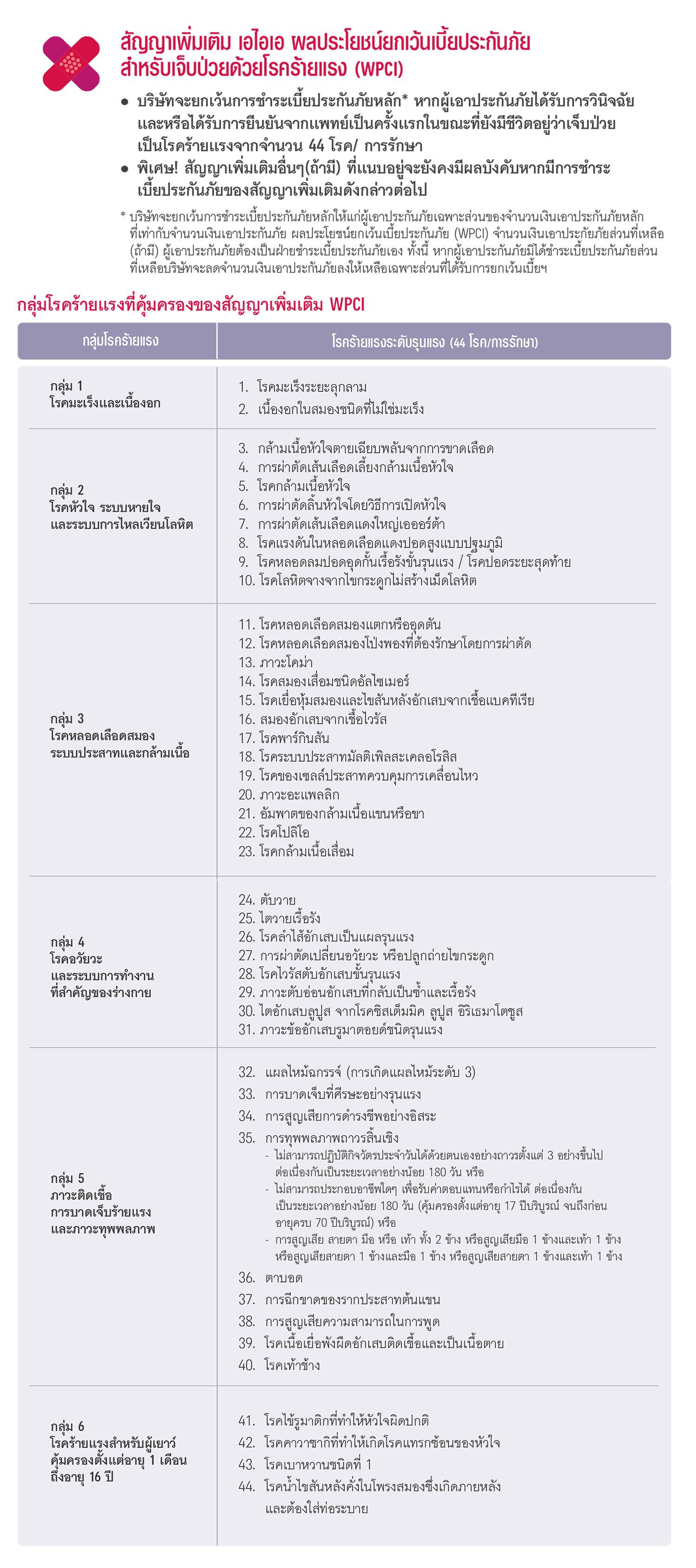 สัญญาเพิ่มเติม เอไอเอ ผลประฌยชน์ยกเว้นเบี้ยประกันภัย สำหรับการเจ็บป่วยด้วยโรคร้ายแรง (WPCI)