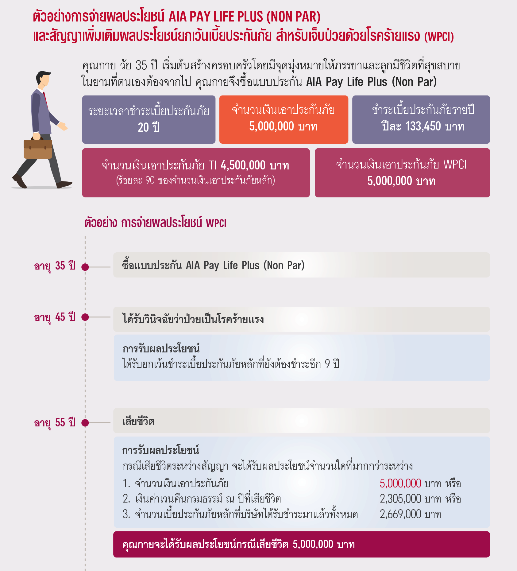 สัญญาเพิ่มเติม เอไอเอ ผลประฌยชน์ยกเว้นเบี้ยประกันภัย สำหรับการเจ็บป่วยด้วยโรคร้ายแรง (WPCI)