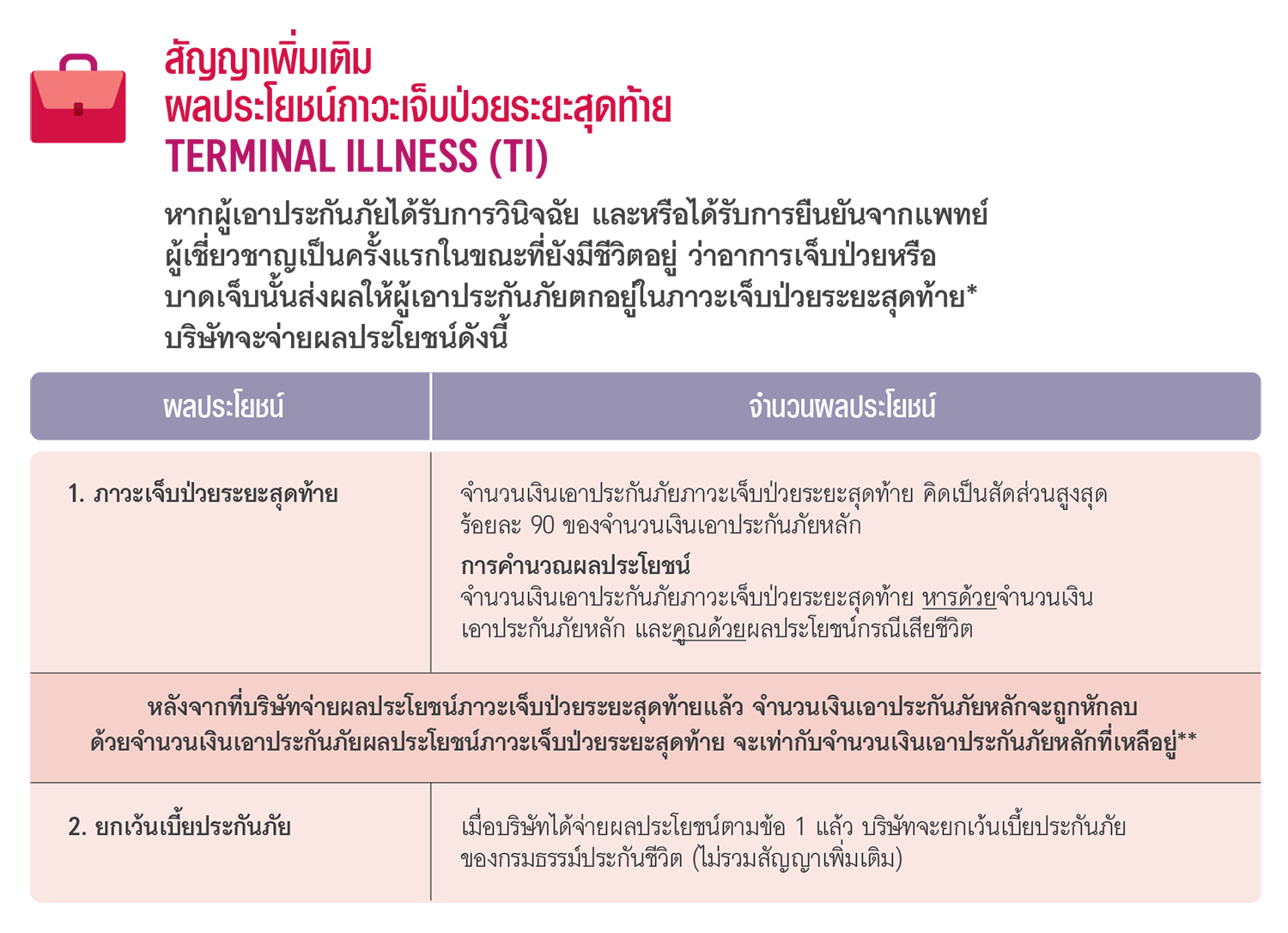 สัญญาเพิ่มเติม ผลประโยชน์ภาวะการเจ็บป่วยระยะสุดท้าย Terminal Illness (TI)