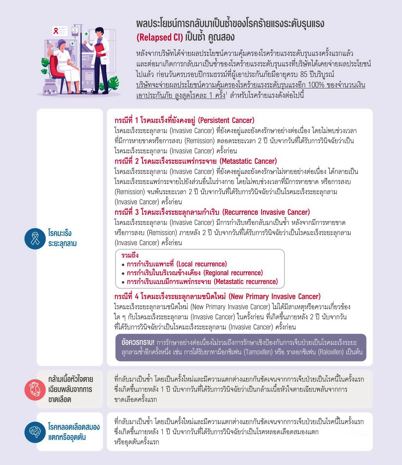 แบประกัน เอไอเอ ซีไอ โปรแคร์ AIA CI ProCare
ผลประโยชน์การกลับมาเป็นซ้ำ Relapsed CI