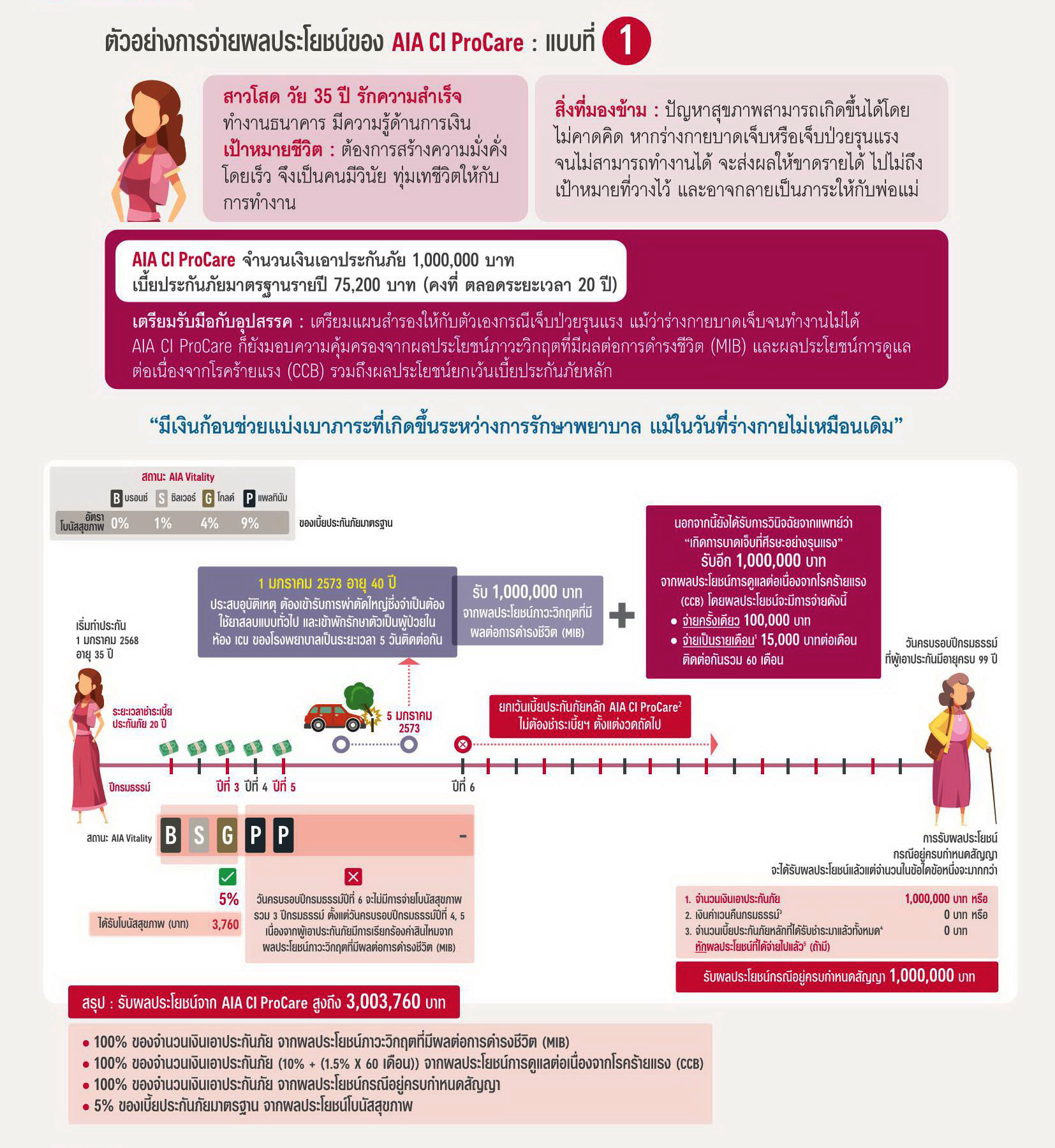 แบประกัน เอไอเอ ซีไอ โปรแคร์ AIA CI ProCare