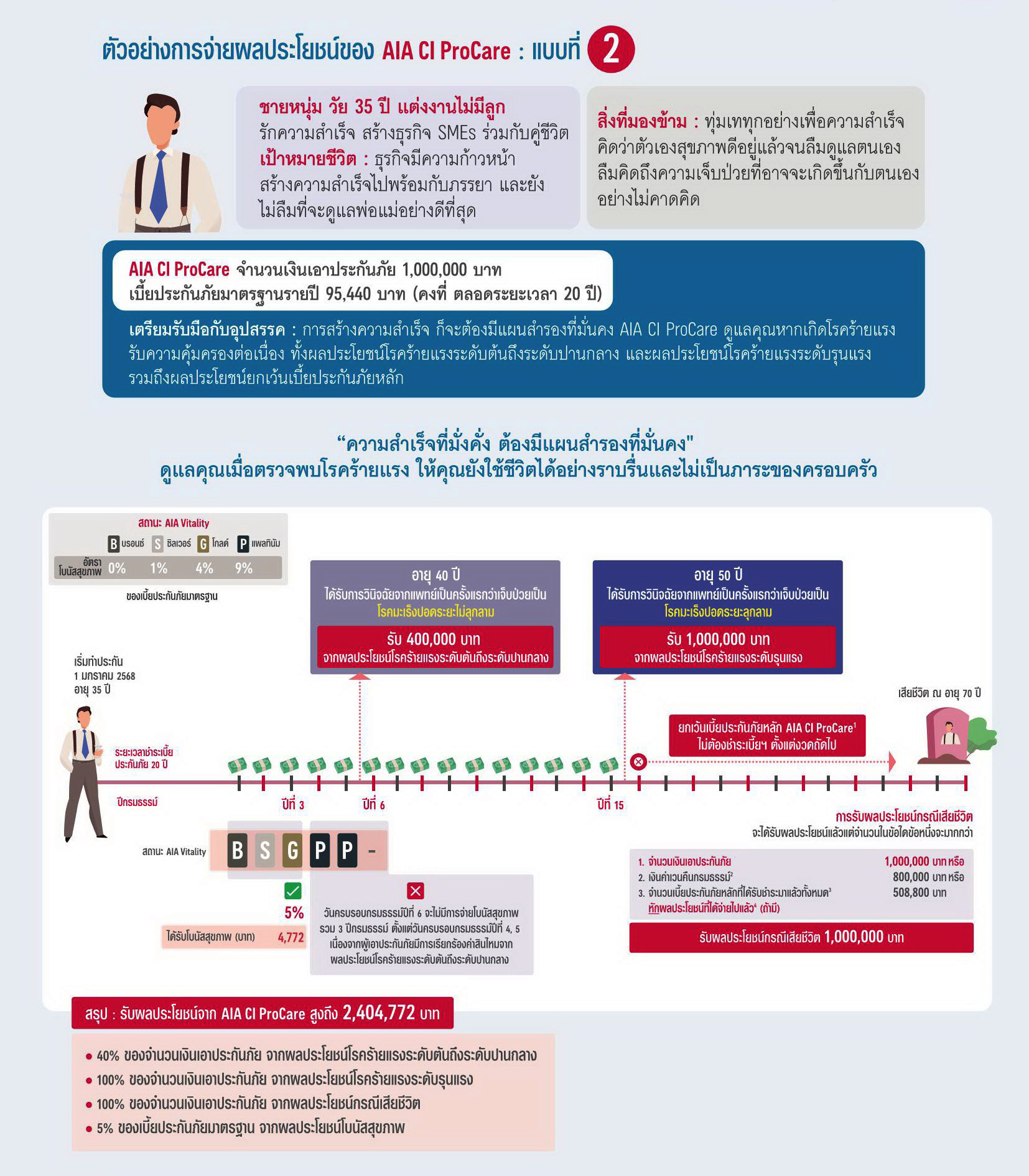 แบประกัน เอไอเอ ซีไอ โปรแคร์ AIA CI ProCare