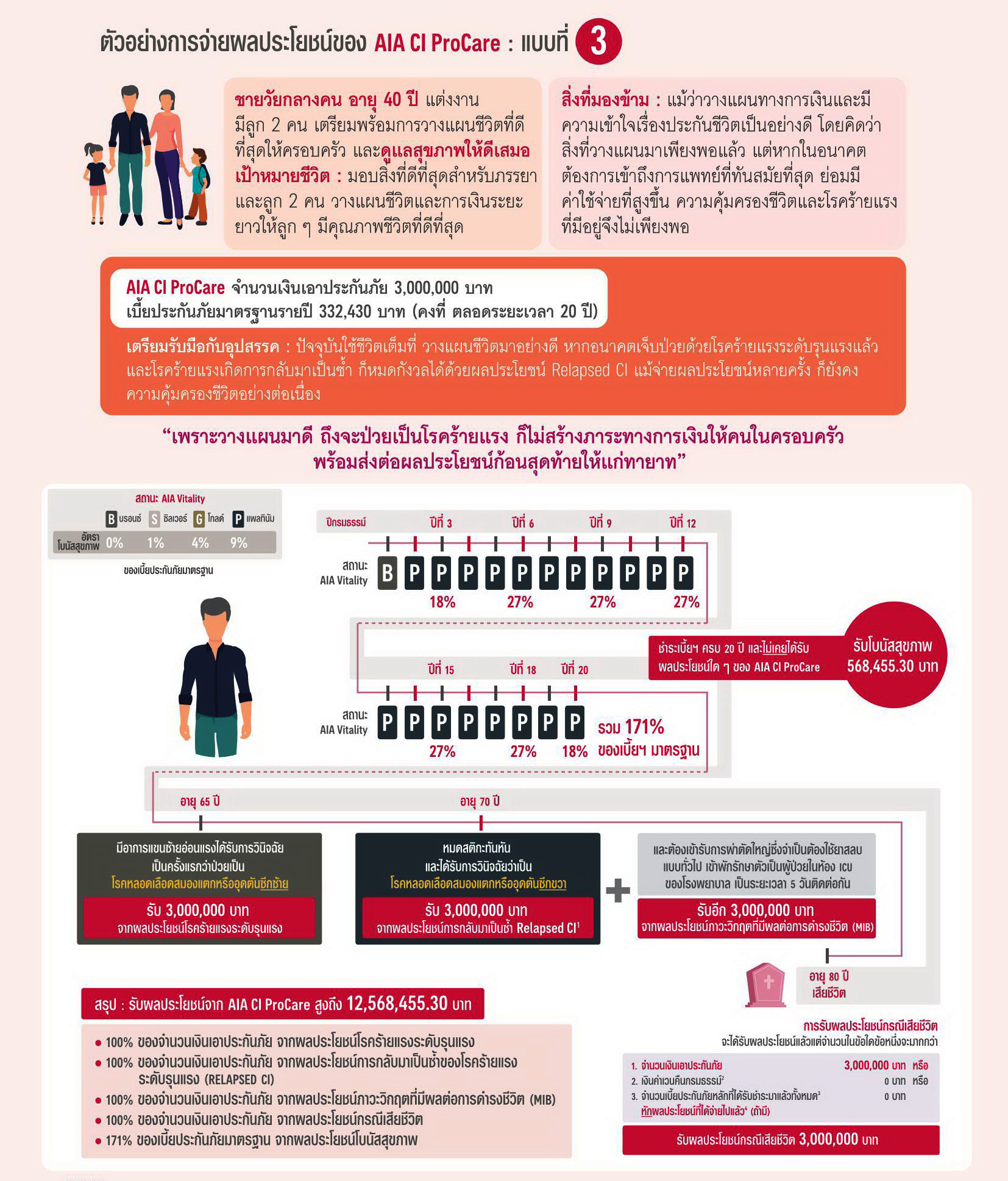 แบประกัน เอไอเอ ซีไอ โปรแคร์ AIA CI ProCare