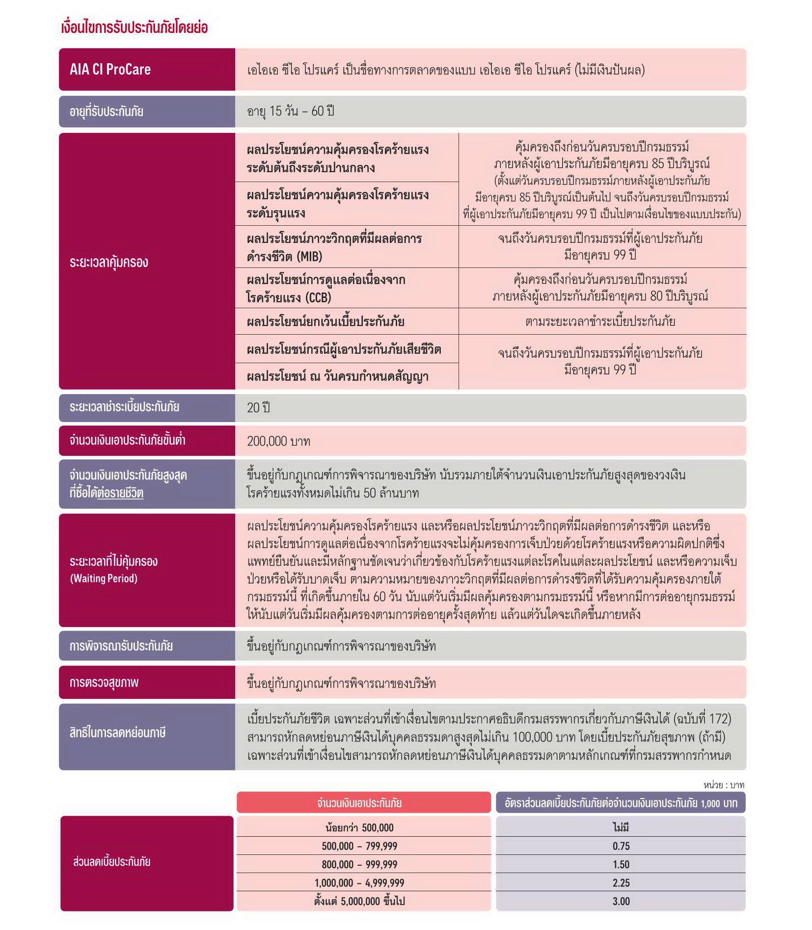 แบประกัน เอไอเอ ซีไอ โปรแคร์ AIA CI ProCare