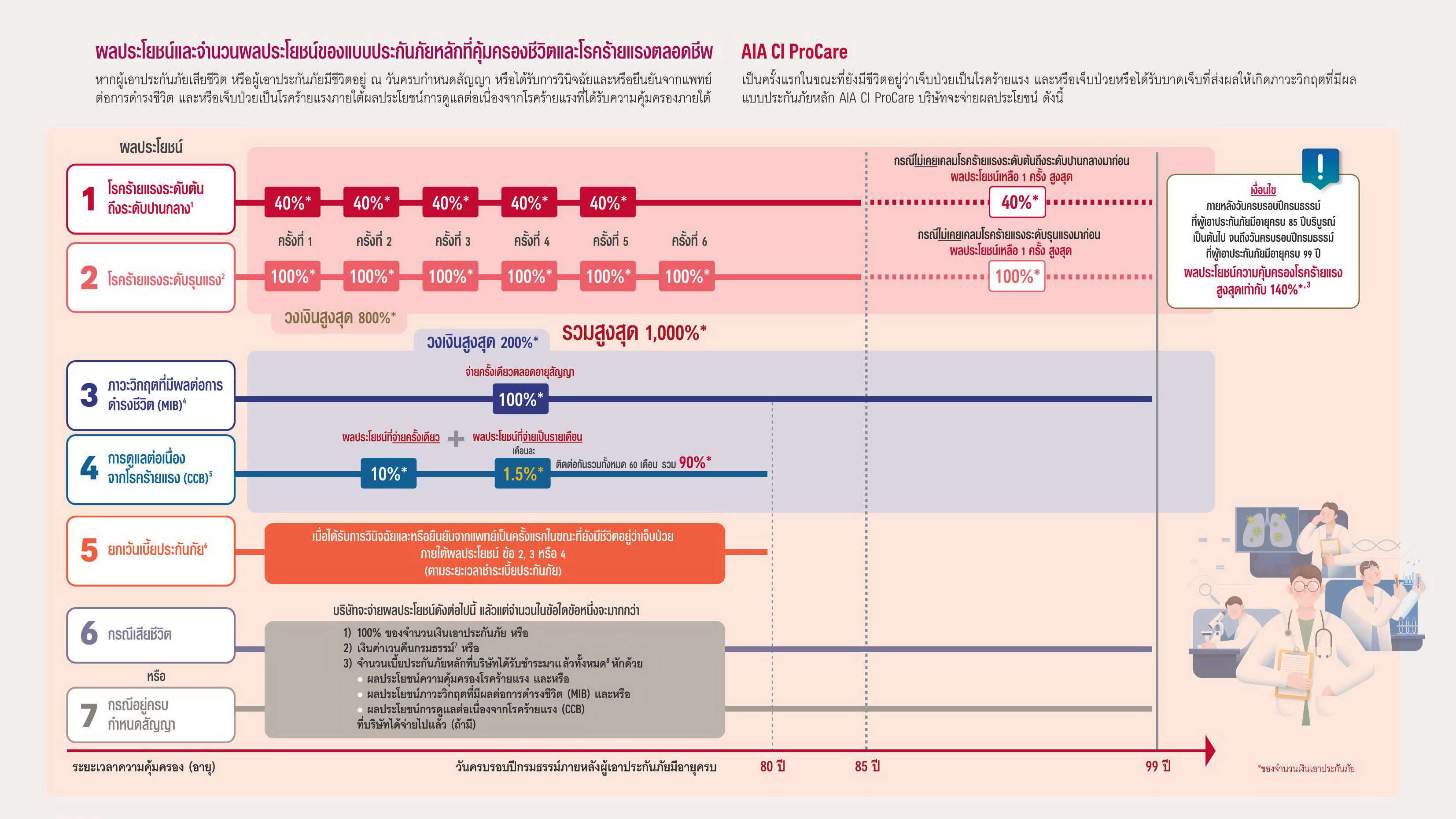 แบประกัน เอไอเอ ซีไอ โปรแคร์ AIA CI ProCare