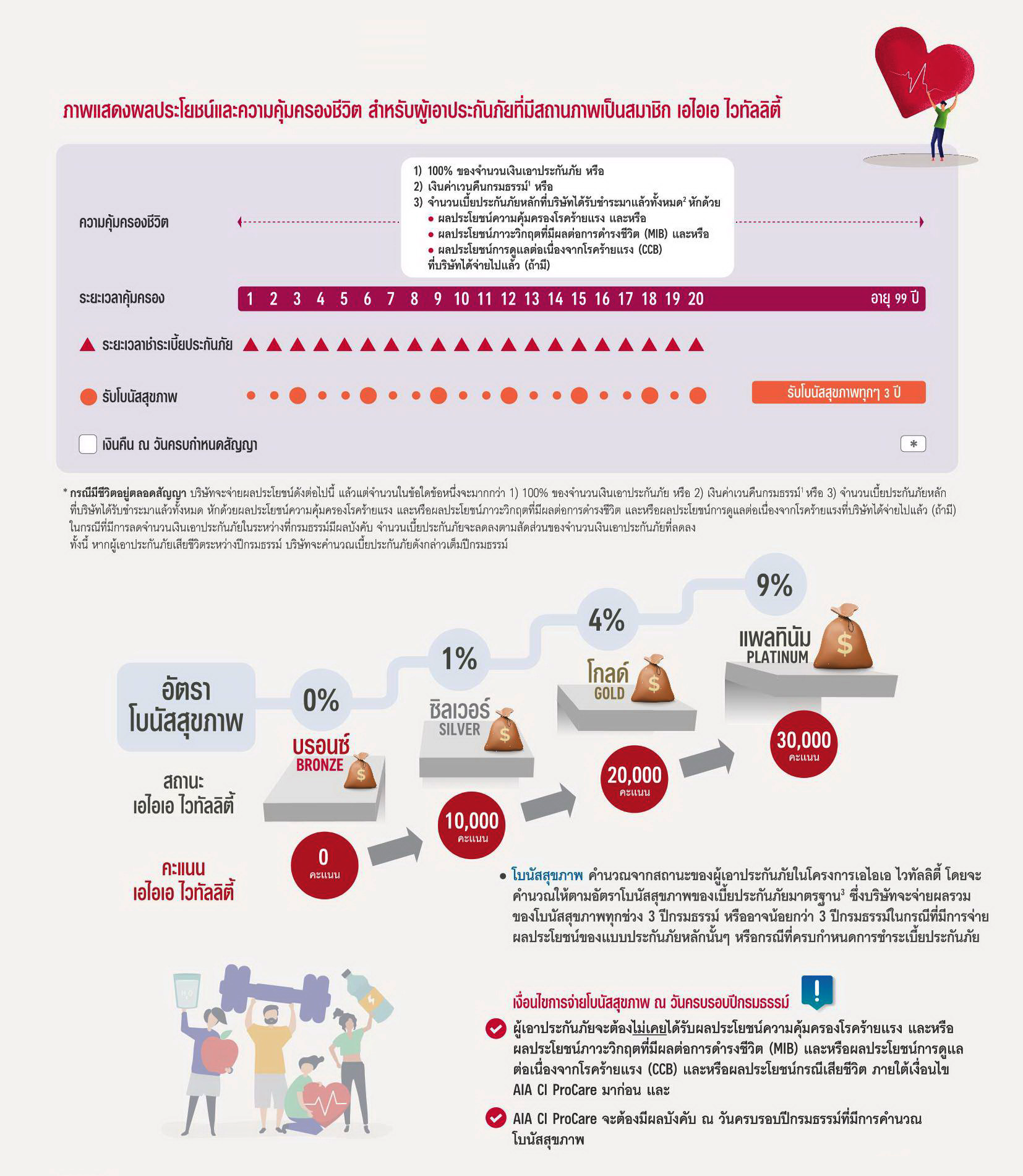 แบประกัน เอไอเอ ซีไอ โปรแคร์ AIA CI ProCare