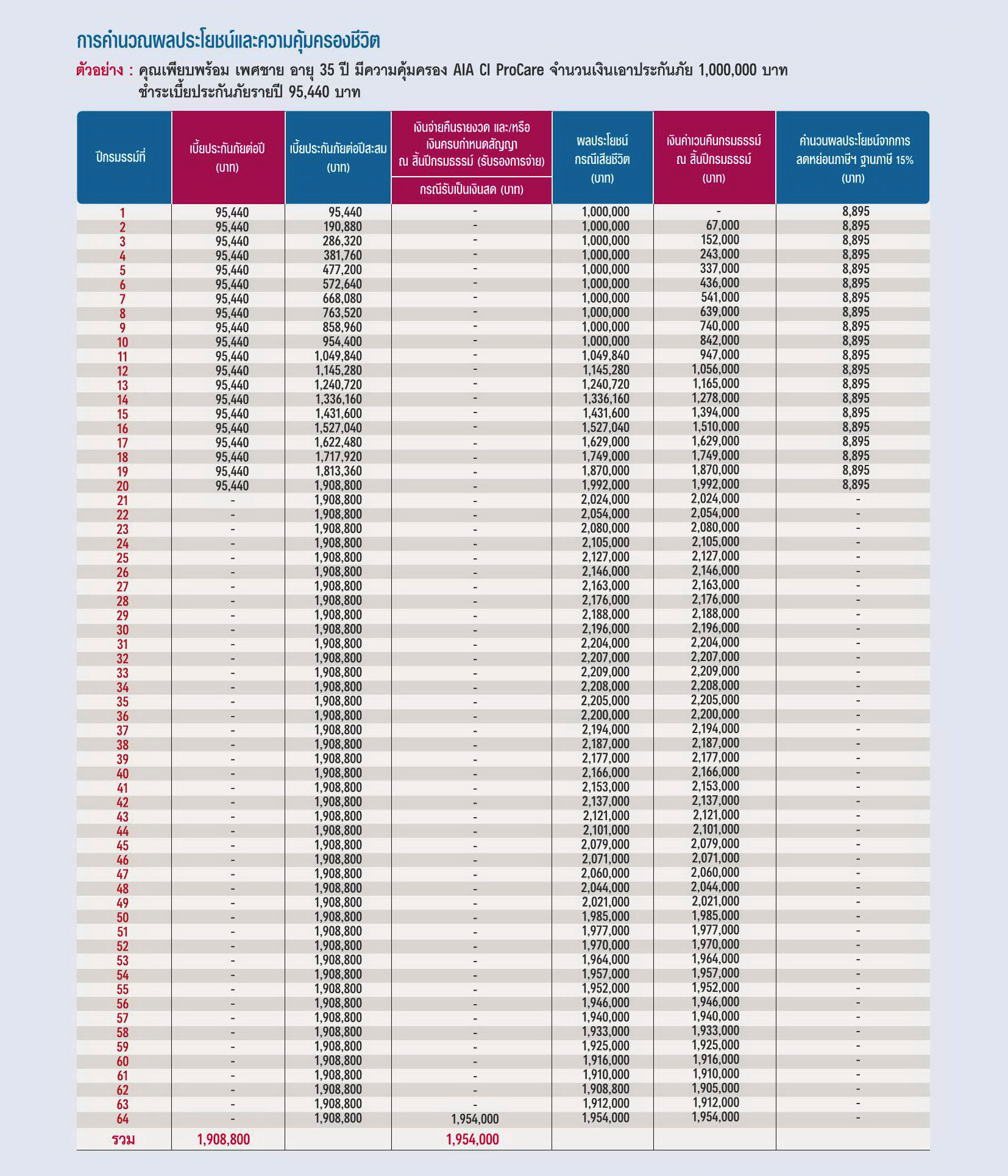 แบประกัน เอไอเอ ซีไอ โปรแคร์ AIA CI ProCare