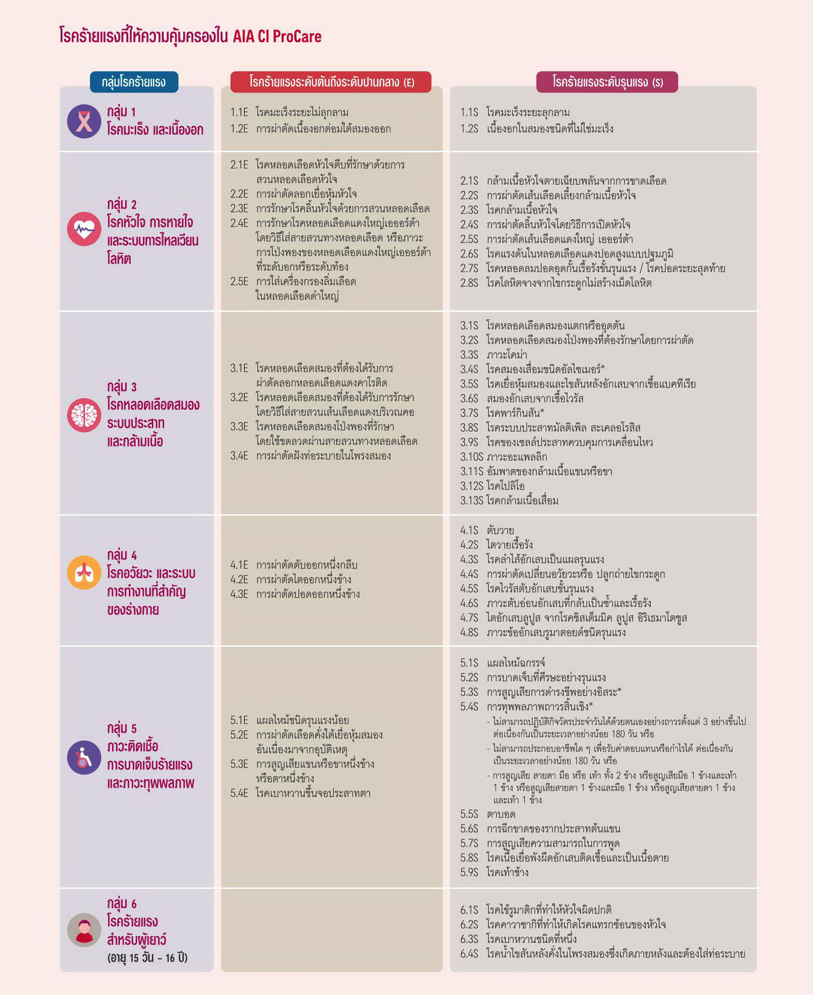 แบประกัน เอไอเอ ซีไอ โปรแคร์ AIA CI ProCare