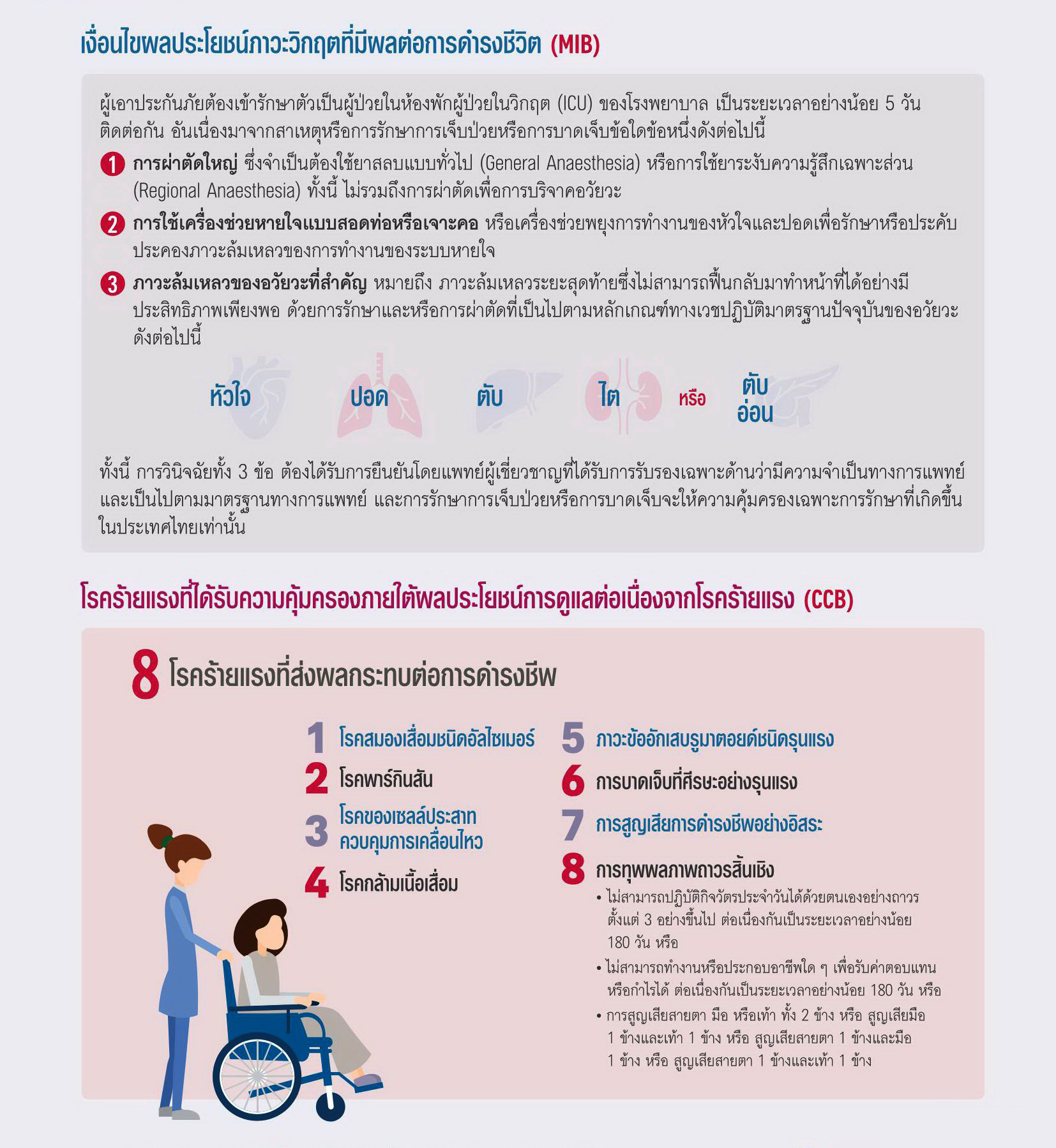 โปรแคร์ AIA CI ProCare
ผลประโยชน์ภาวะวิกฤต ที่มีผลต่อการดำรงชีวิต(MIB) และผลประโยชน์การดูแลต่อเนื่องจากโรคร้ายแรง (CCB)