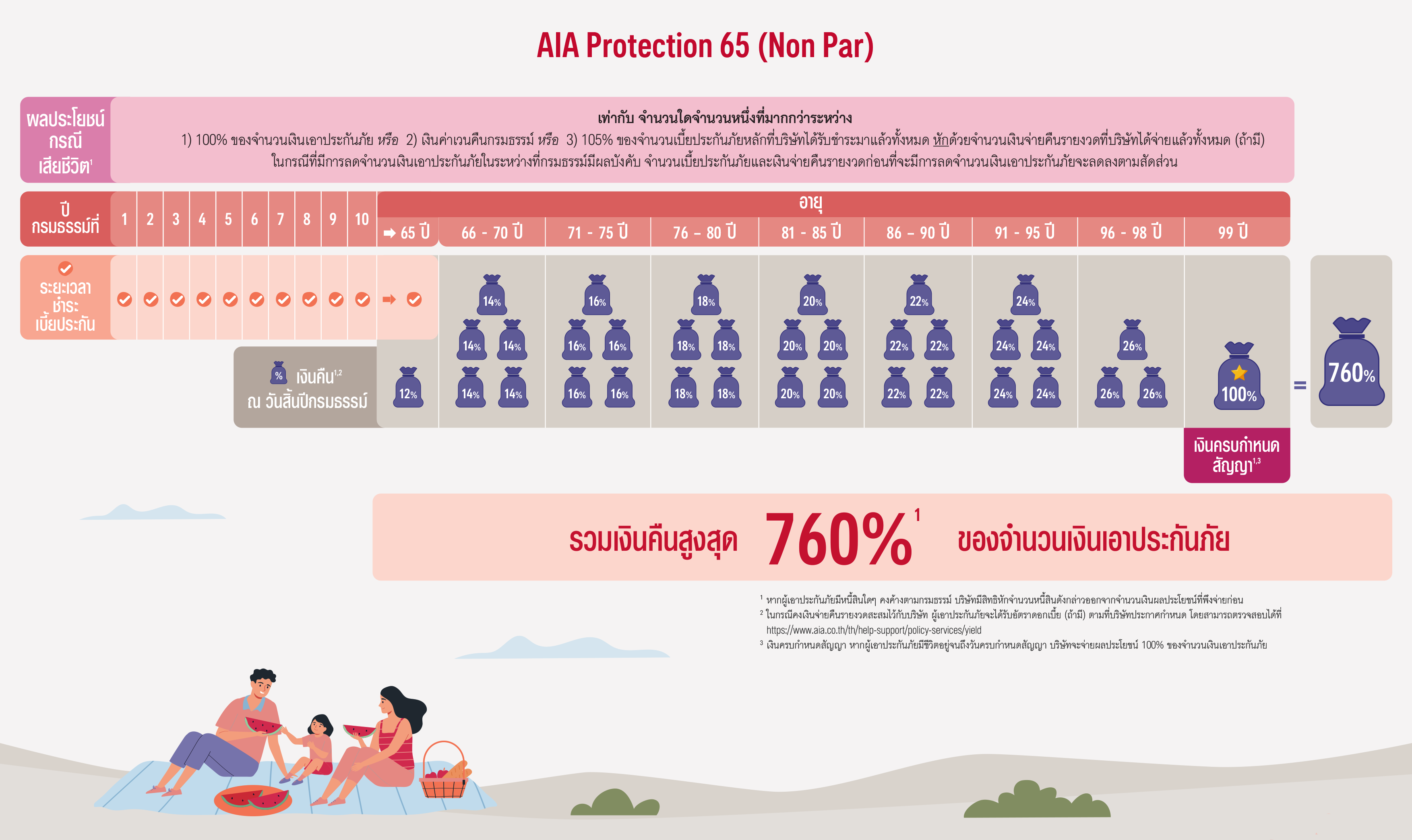 แบประกัน เอไอเอ โพรเทคชั่น 65 AIA Protection 65