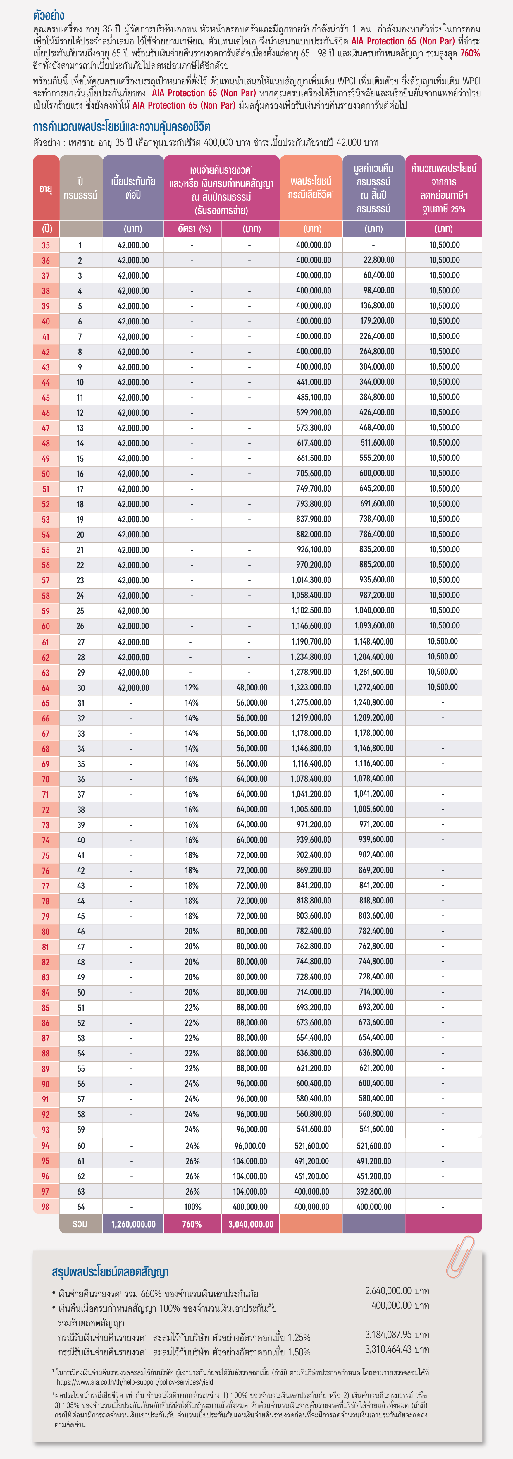แบประกัน เอไอเอ โพรเทคชั่น 65 AIA Protection 65