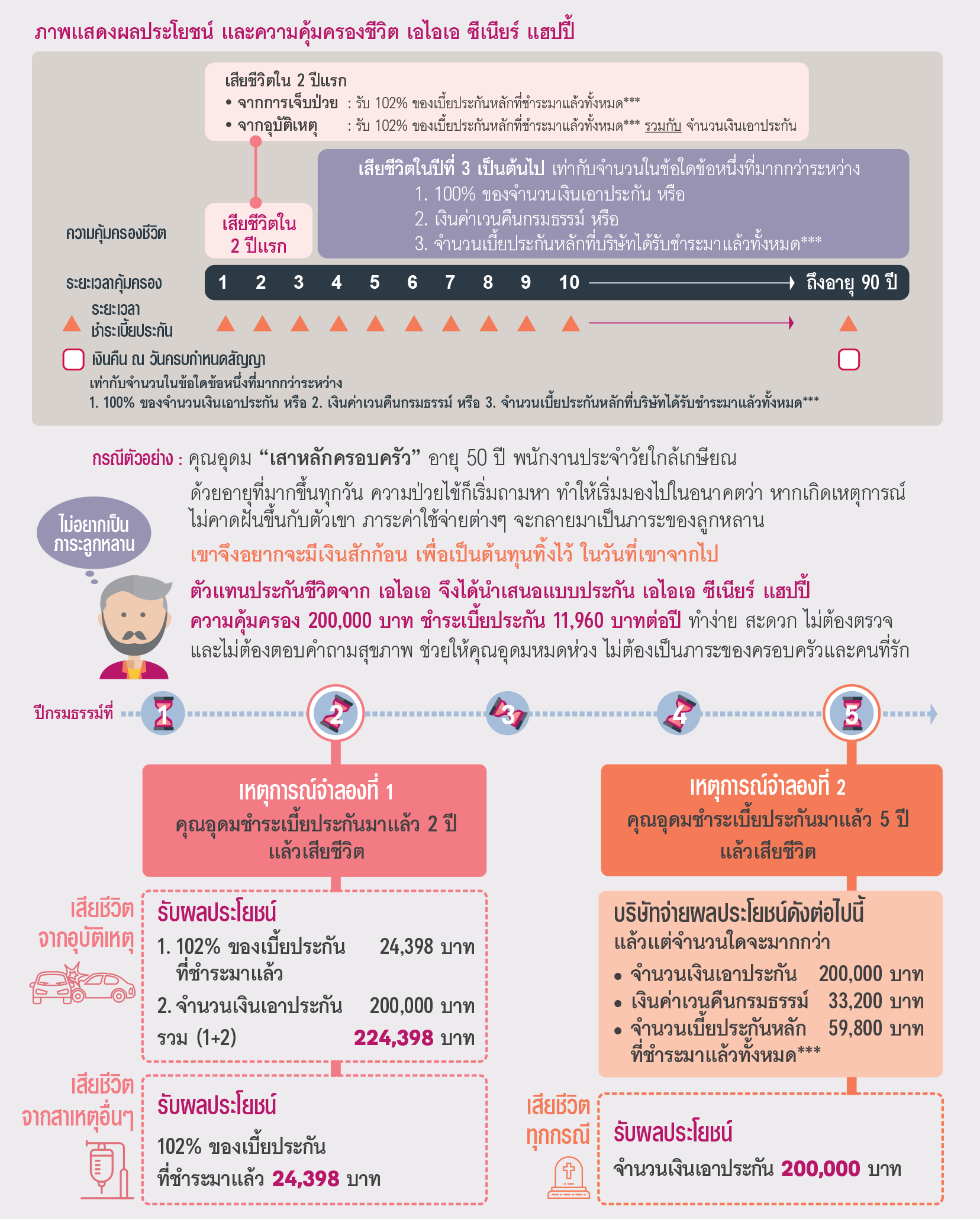 แบบประกัน และผลประโยชน์ของ เอไอเอ ซีเนียร์ แฮปปี้ AIA SENIOR HAPPY
