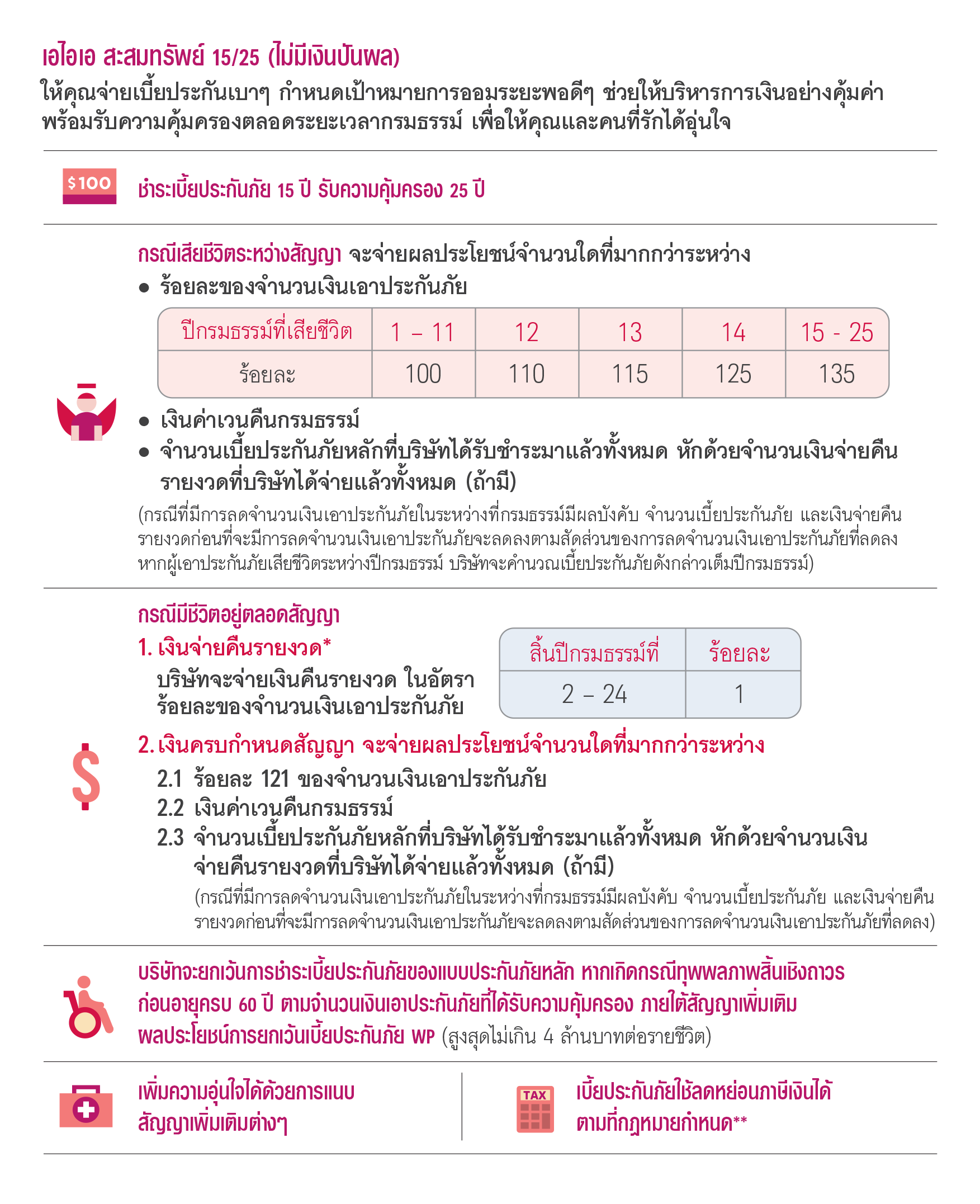 ความคุ้มครองของ เอไอเอ สะสมทรัพย์ 15/25 (ไม่มีเงินปันผล) AIA ENDOWMENT 15/25 (NON PAR)
