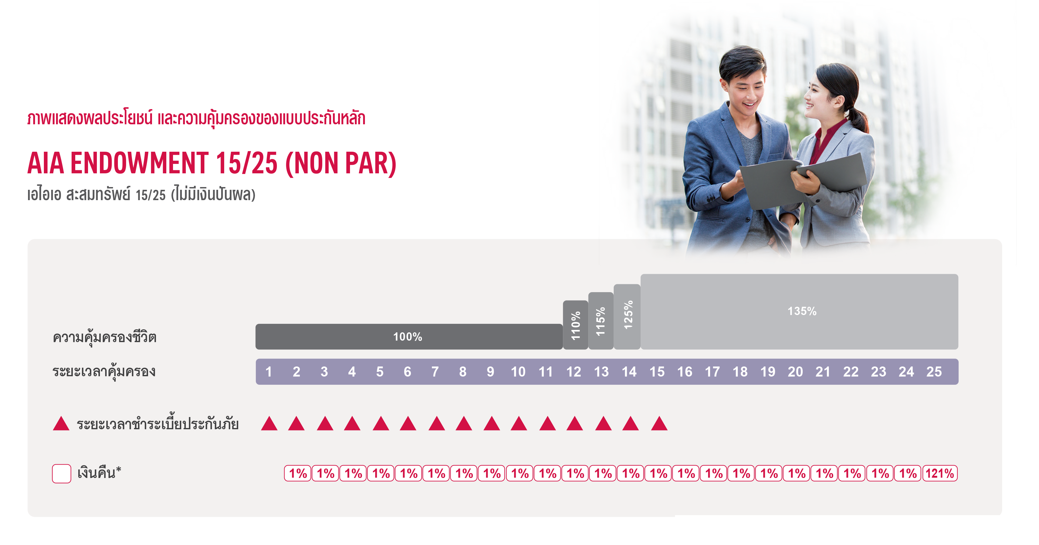 แบบประกัน เอไอเอ สะสมทรัพย์ 15/25 (ไม่มีเงินปันผล) AIA ENDOWMENT 15/25 (NON PAR)