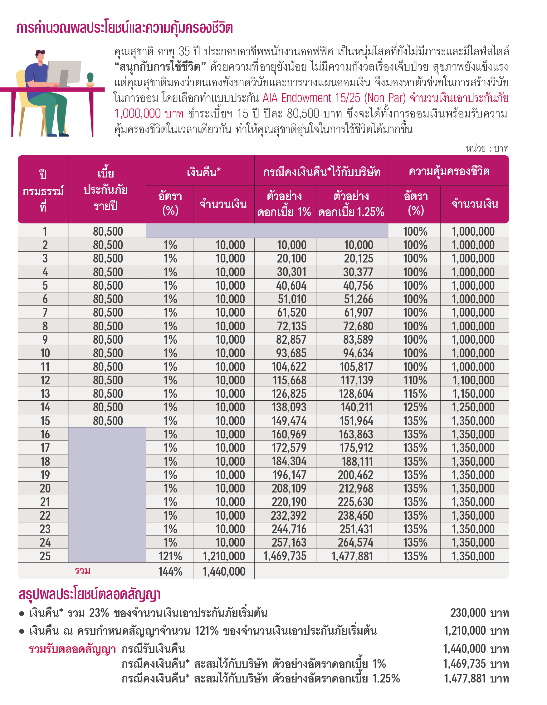 ผลประโยชน์โดยย่อของ เอไอเอ สะสมทรัพย์ 15/25 (ไม่มีเงินปันผล) AIA ENDOWMENT 15/25 (NON PAR)