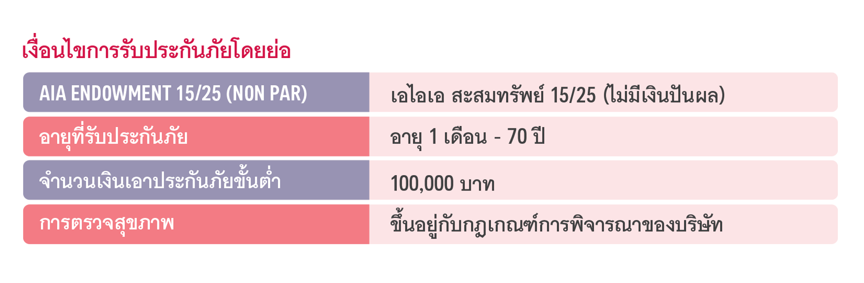 เงื่อนไขการรับประกัน เอไอเอ สะสมทรัพย์ 15/25 (ไม่มีเงินปันผล) AIA ENDOWMENT 15/25 (NON PAR)