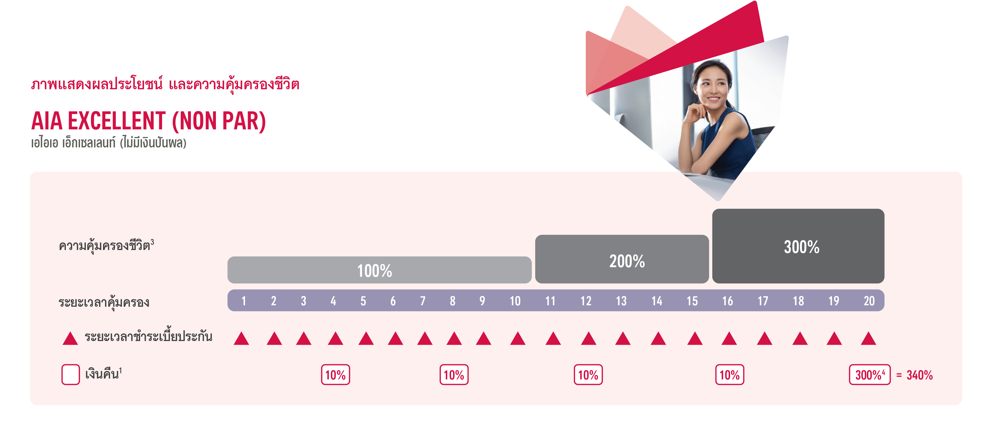 แบบประกัน เอไอเอ เอ็กเซลเลนท์ (ไม่มีเงินปันผล) AIA EXCELLENT (NON PAR)