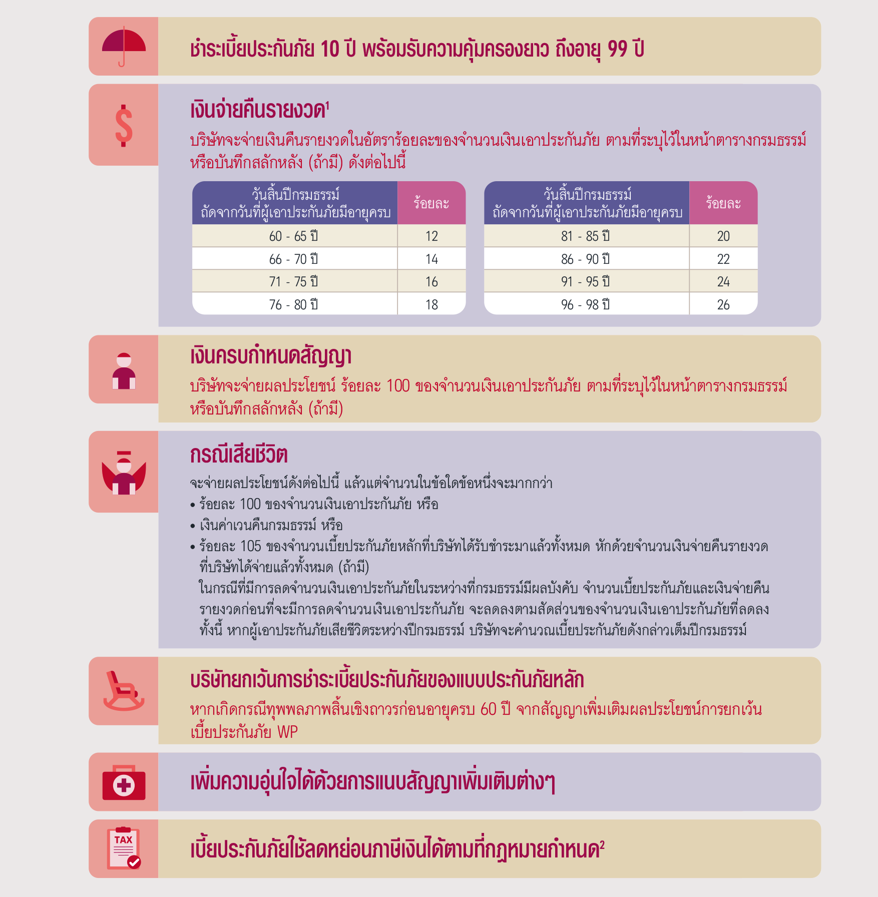 ความคุ้มครองของ แบบประกัน เอไอเอ เอไอเอ เซฟวิ่งชัวร์ (ไม่มีเงินปันผล) AIA SAVING SURE (NONPAR)