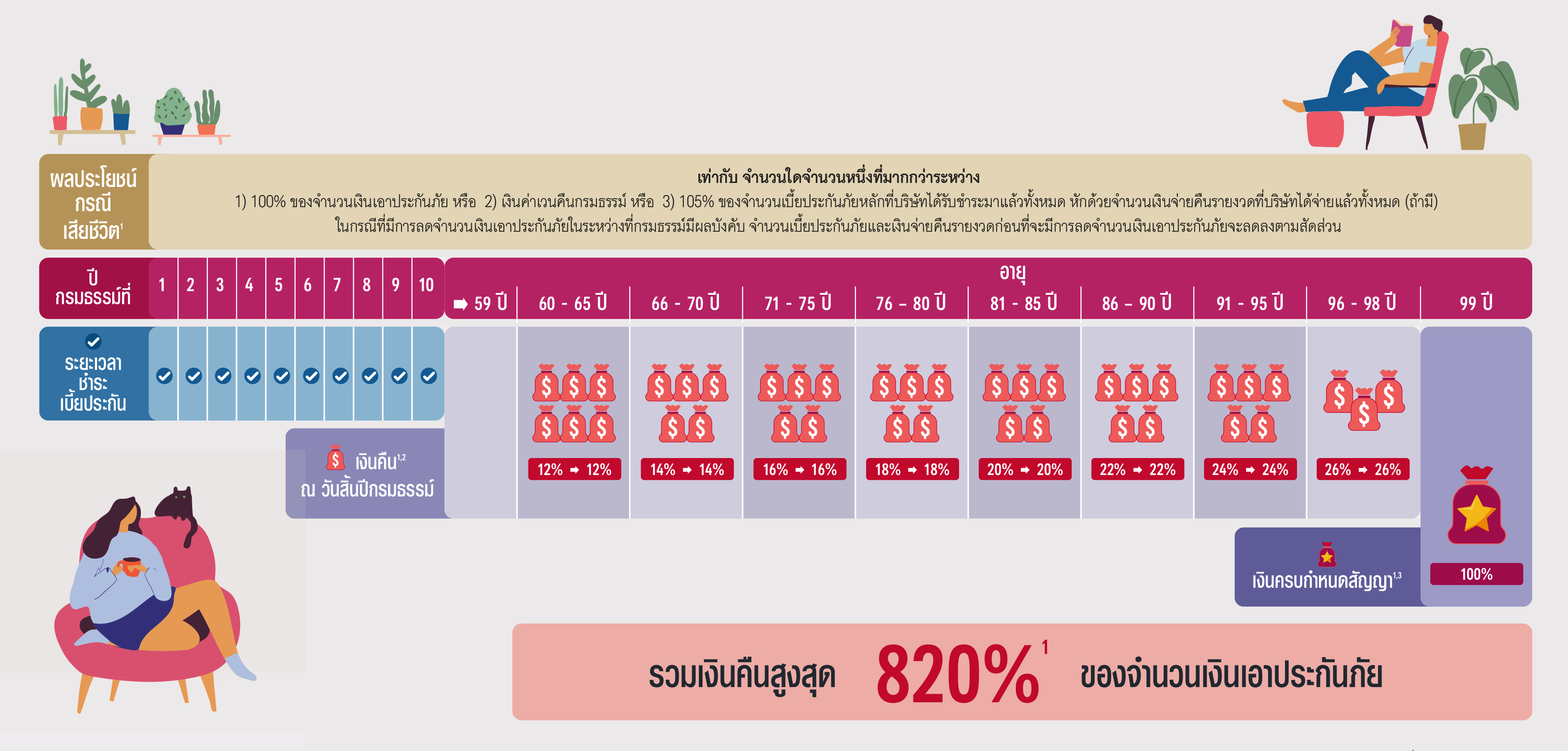 แบบประกัน เอไอเอ เอไอเอ เซฟวิ่งชัวร์ (ไม่มีเงินปันผล) AIA SAVING SURE (NONPAR)