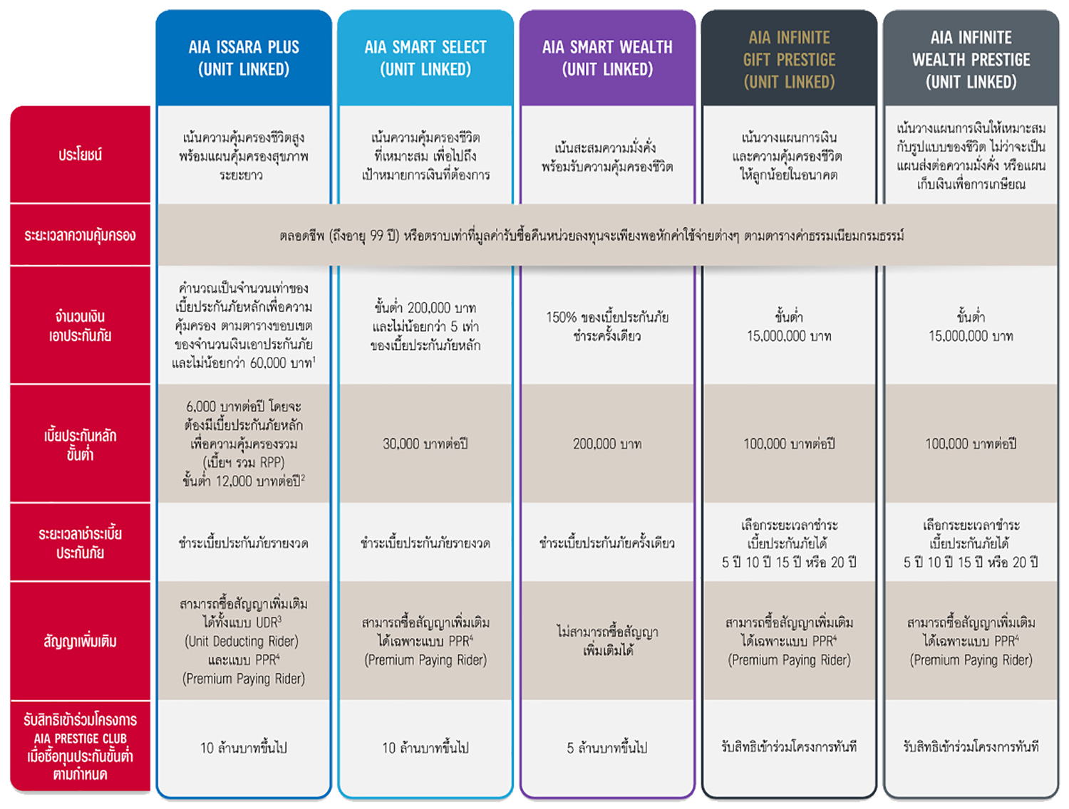 AIA_UNITLINKED ประกันชีวิตควบการลงทุน