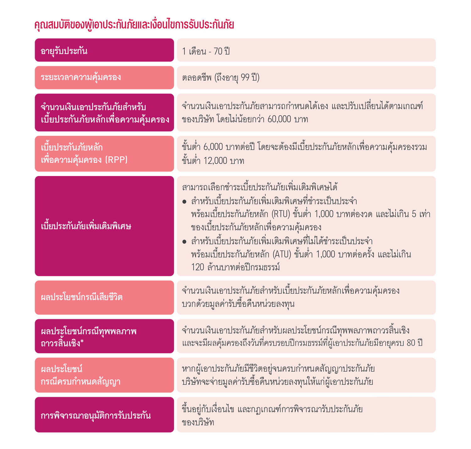 เงื่อนไขการรรับประกัน เอไอเอ อิสระ พลัส (ยูนิต ลิงค์) AIA ISSARA PLUS (UNIT LINKED)