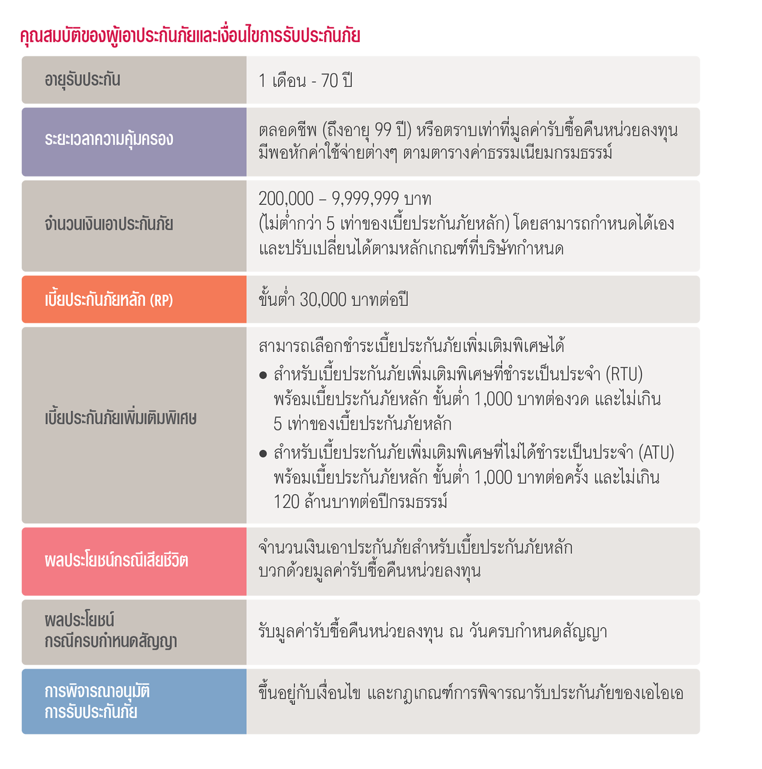 เงื่อนไขการรรับประกัน เอไอเอ สมาร์ท ซีเล็ค (ยูนิต ลิงค์) AIA SMART SELECT (UNIT LINKED)