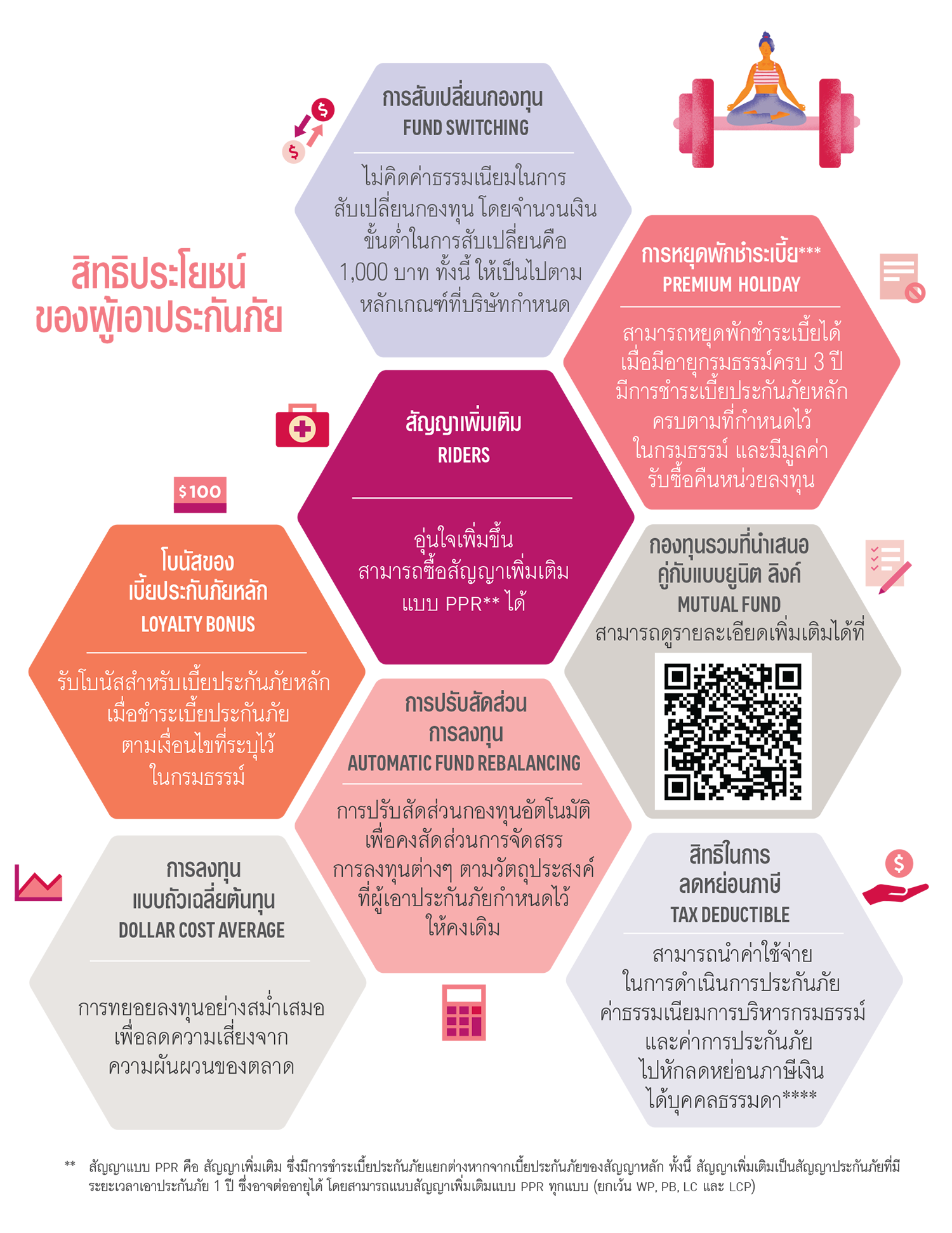 สิทธิประโยชน์ของ แบบประกัน เอไอเอ สมาร์ท ซีเล็ค (ยูนิต ลิงค์) AIA SMART SELECT (UNIT LINKED)
