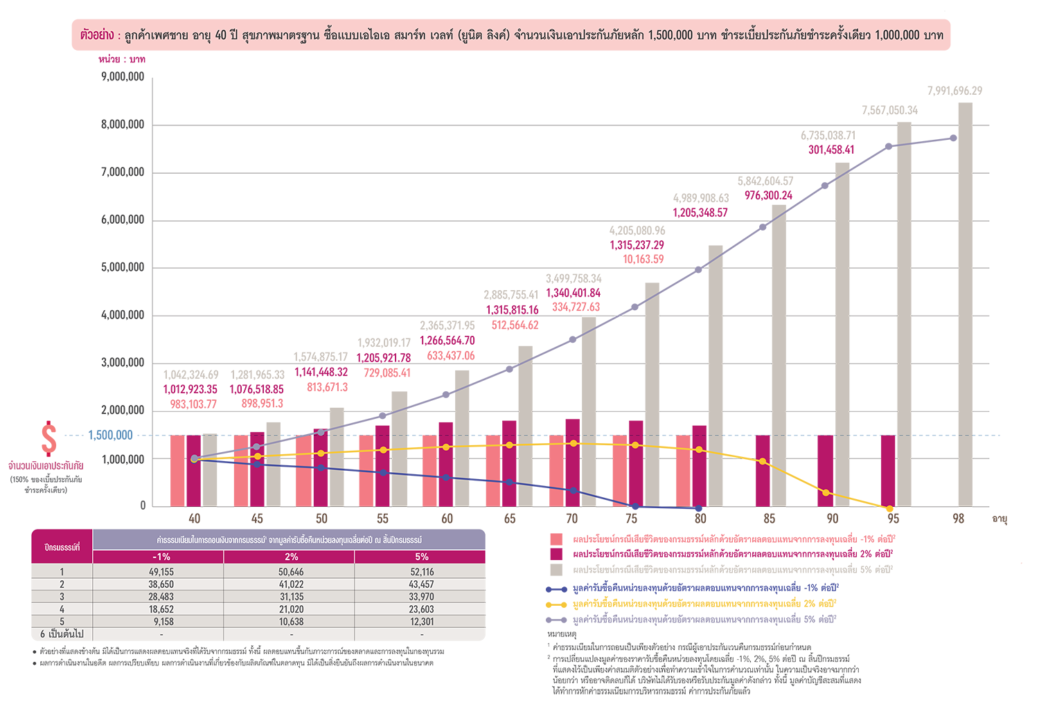 ตัวอย่างผลประโยชน์ของ แบบประกัน เอไอเอ สมาร์ท เวลท์ (ยูนิต ลิงค์) AIA SMART WEALTH (UNIT LINKED)