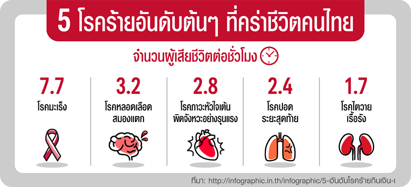 5 อันดับโรคร้ายแรง