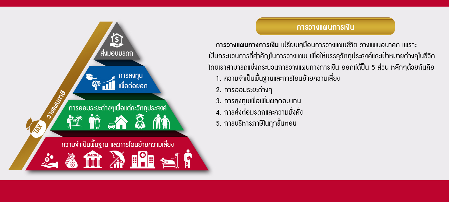 ขั้นตอนการวางแผนการเงิน