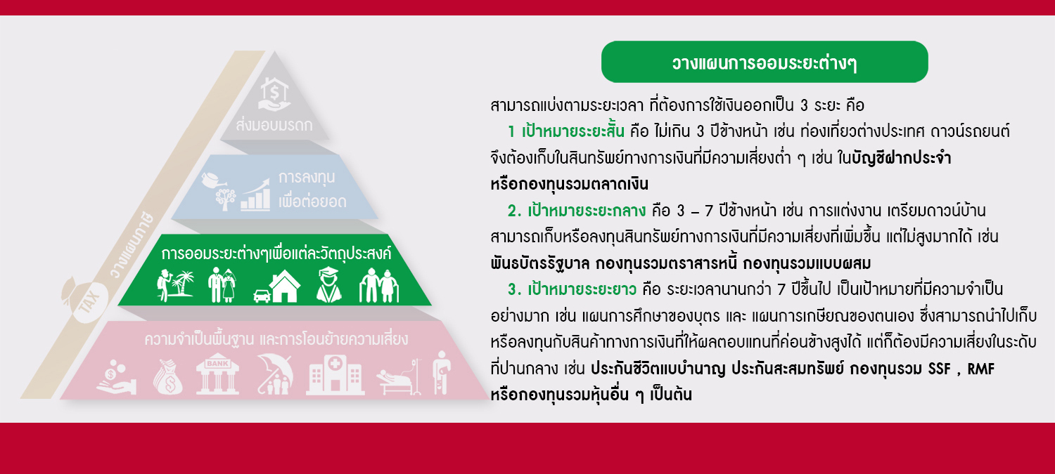 การวางแผนการออม
