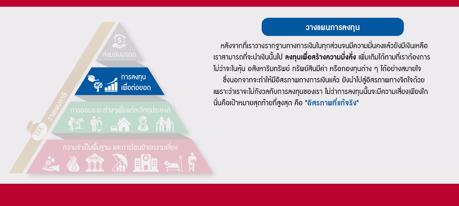 การสางแผนการลงทุน