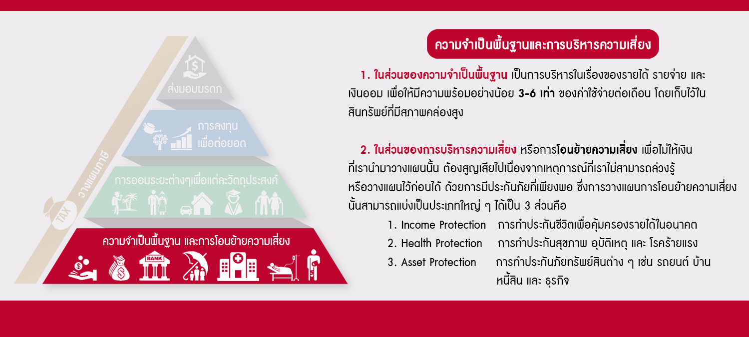 ความจำเป็นพื้นฐาน และการวางแผนกาารปนะกันภัย