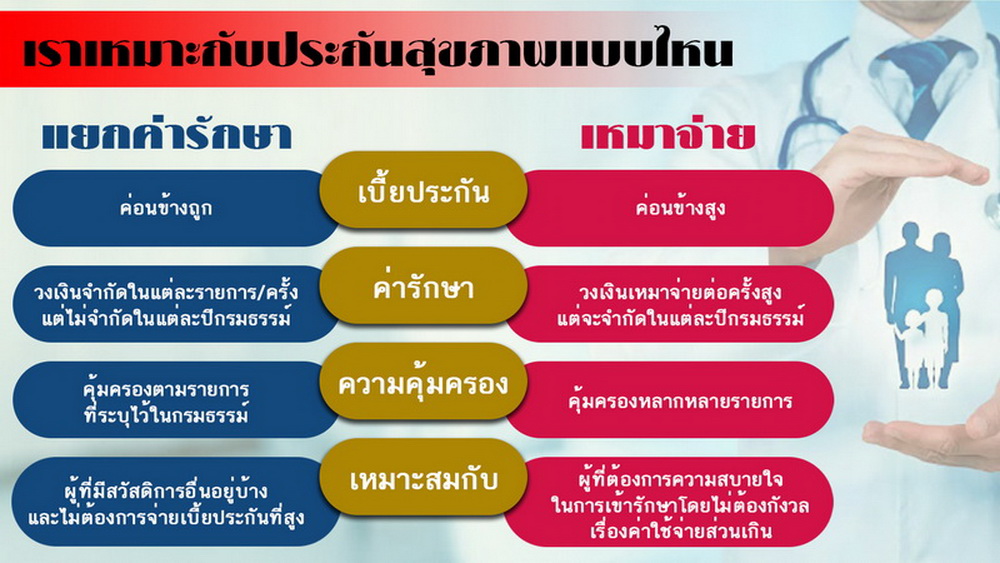 ความแตกต่างของประกันสุขภาพเหมาจ่ายกับแยกรายการ