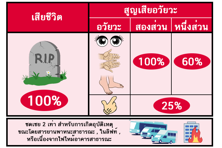 Accidental Death and Dismemberment : ADD สัญญาเพิ่มเติมผลประโยชน์อันพึงได้รับเนื่องจากมรณกรรมโดยอุบัติเหตุ และการสูญเสียอวัยวะ