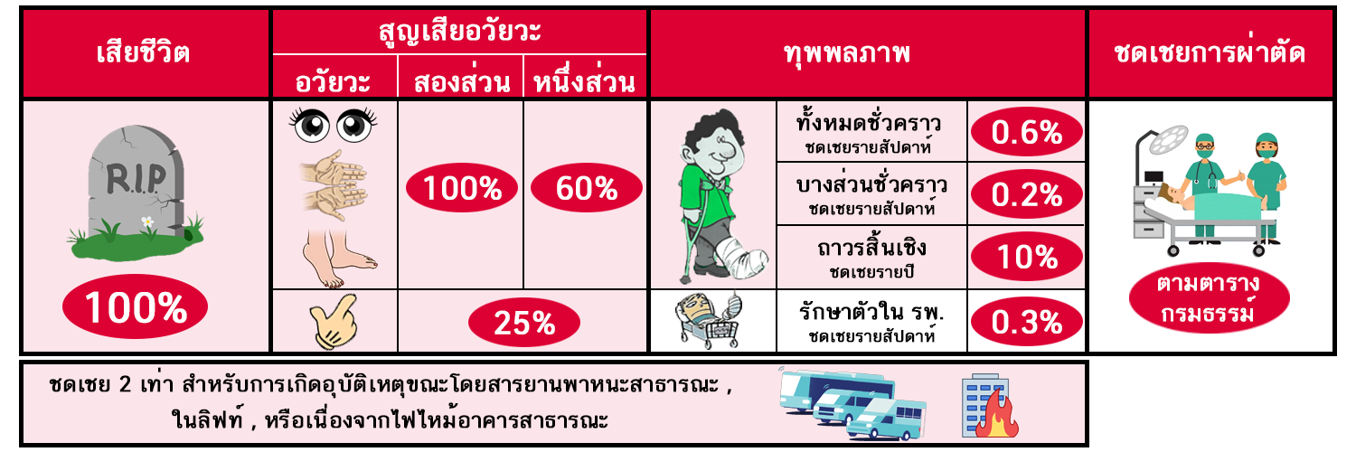 Accidental Indemnity : AI สัญญาเพิ่มเติมผลประโยชน์อันพึงได้รับเนื่องจากอุบัติเหตุ