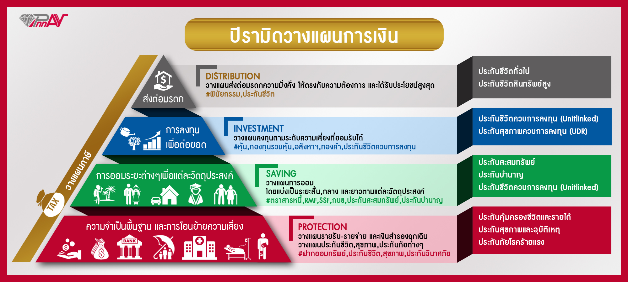 ขั้นตอนการวางแผนการเงิน