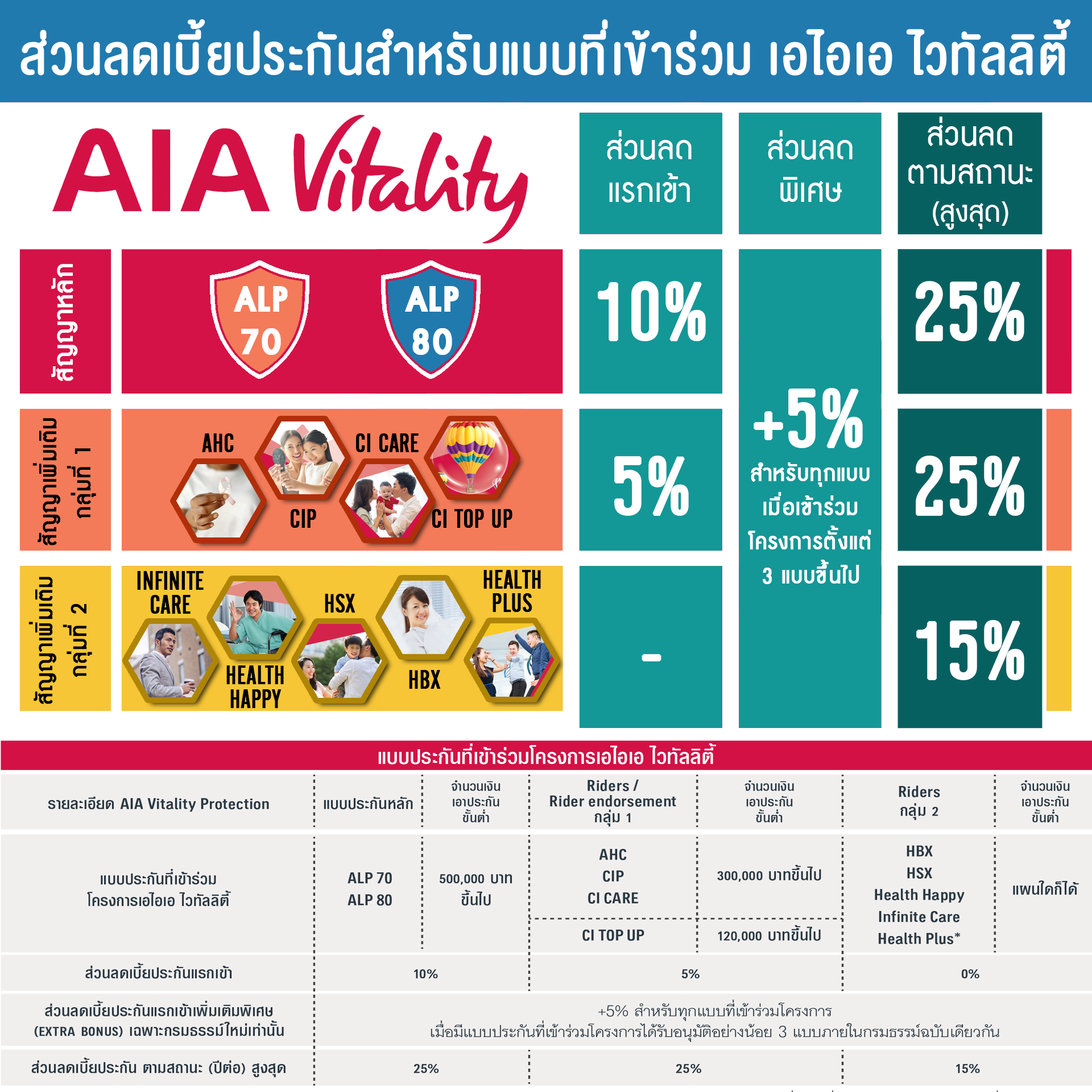 แบบประกัน และส่วนลด เอไอเอ ไวทัลลิตี้ AIA VITALITY